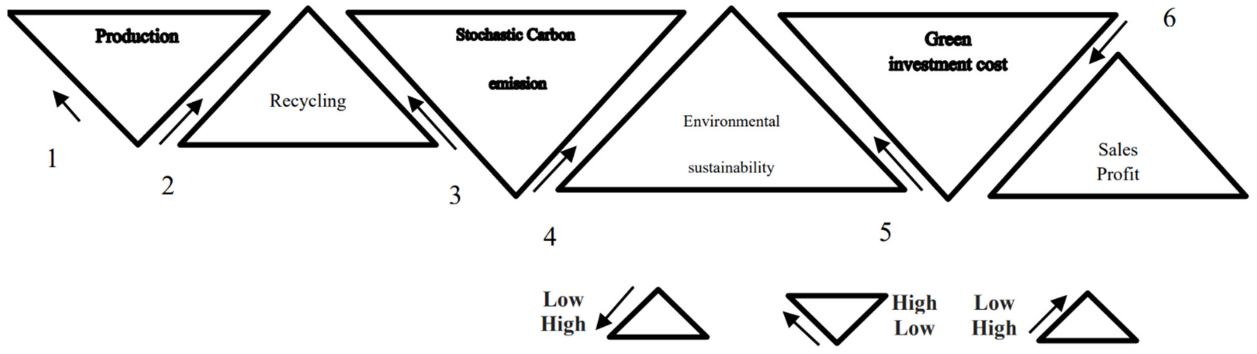 Logistics 06 00055 g005 550