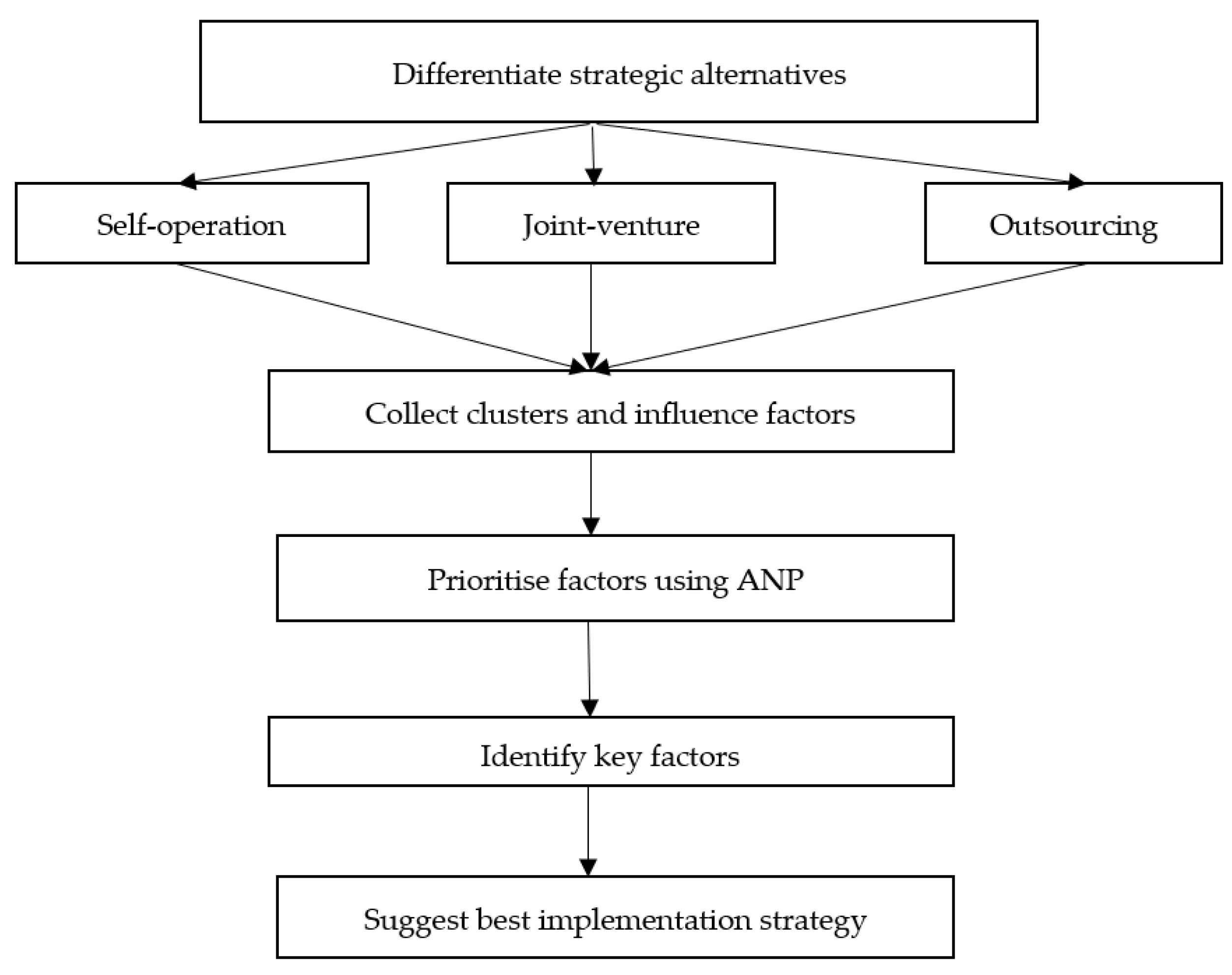 Logistics 06 00056 g001 550