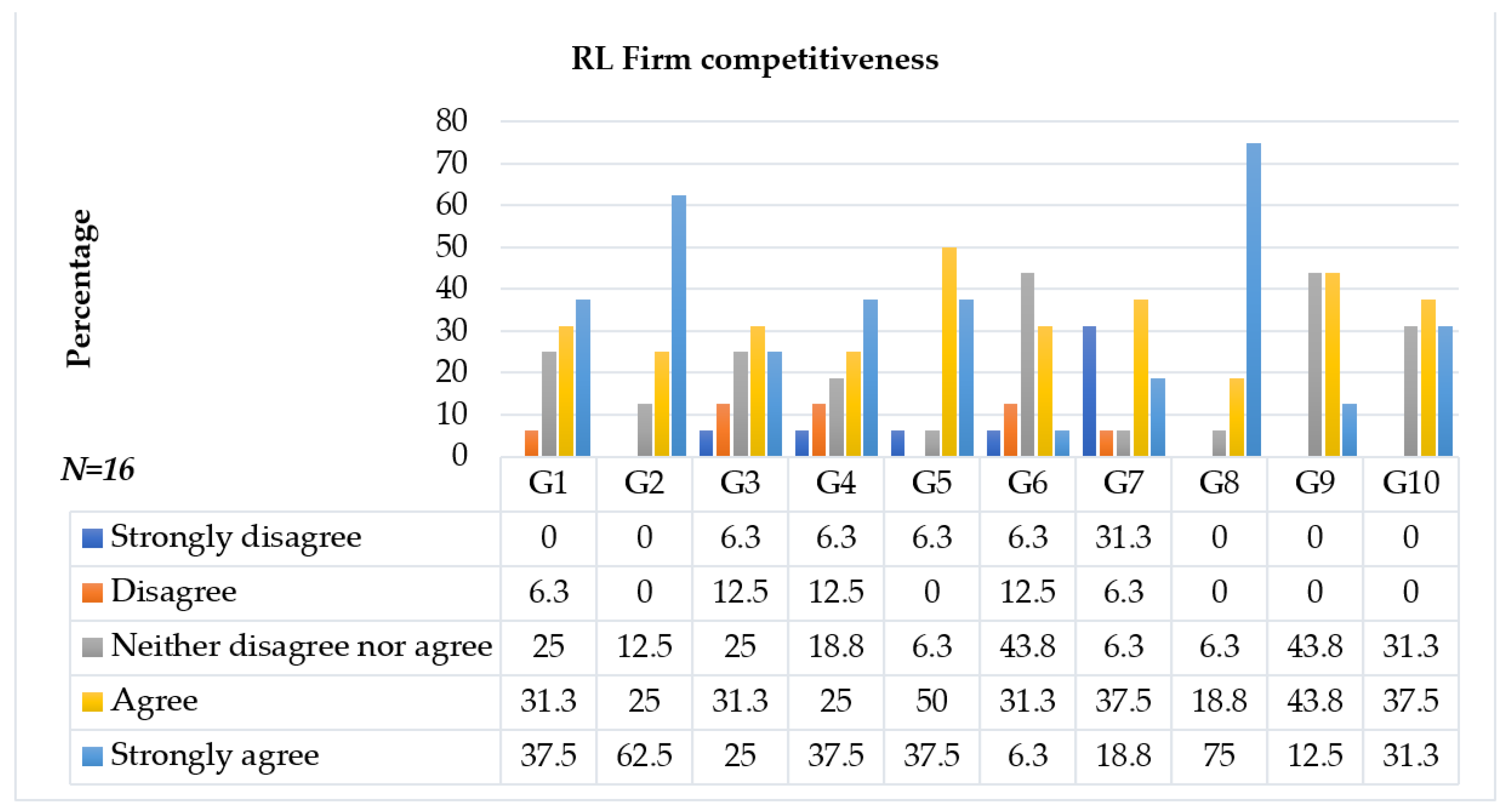 Logistics 06 00056 g003 550