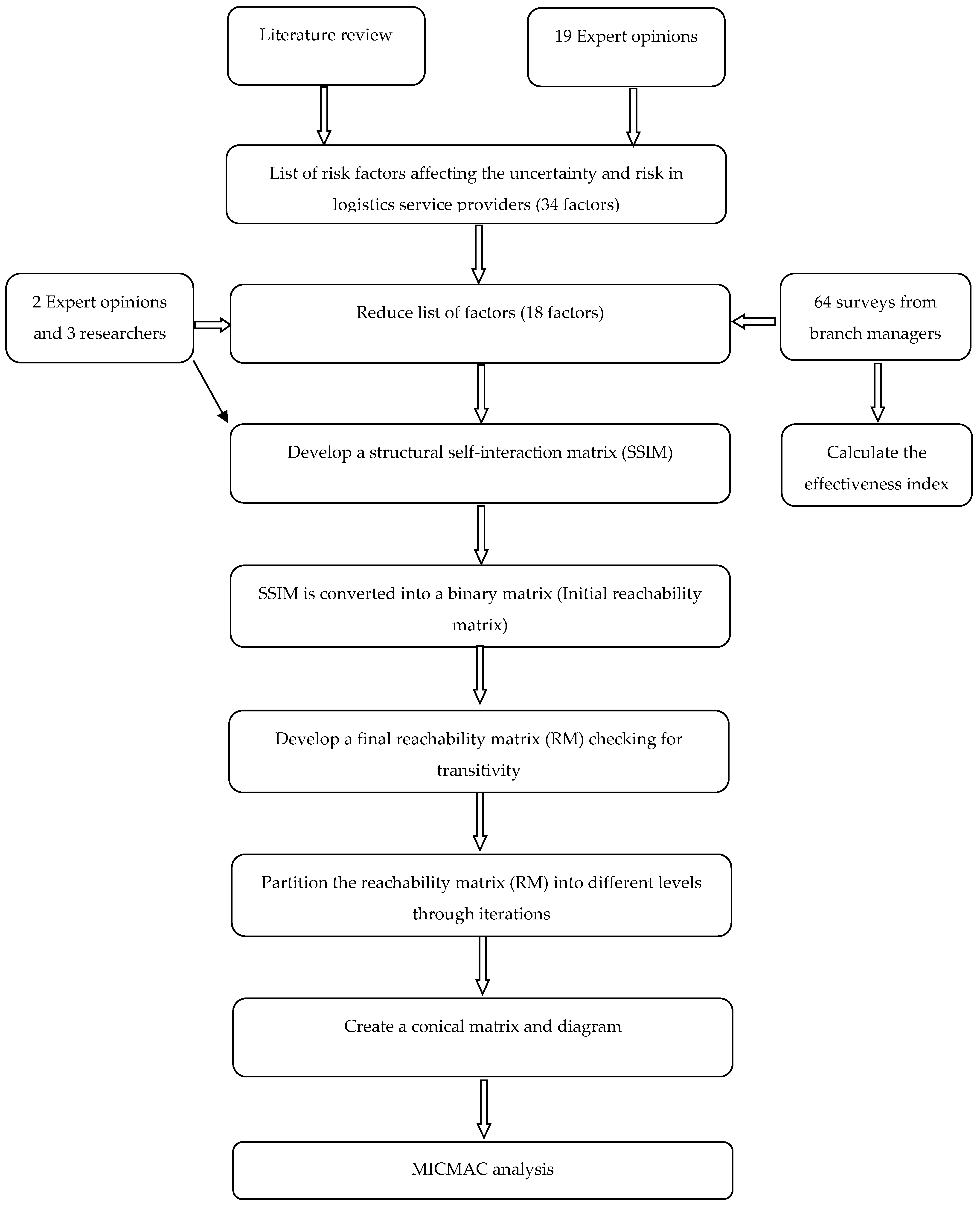 Logistics 06 00057 g001