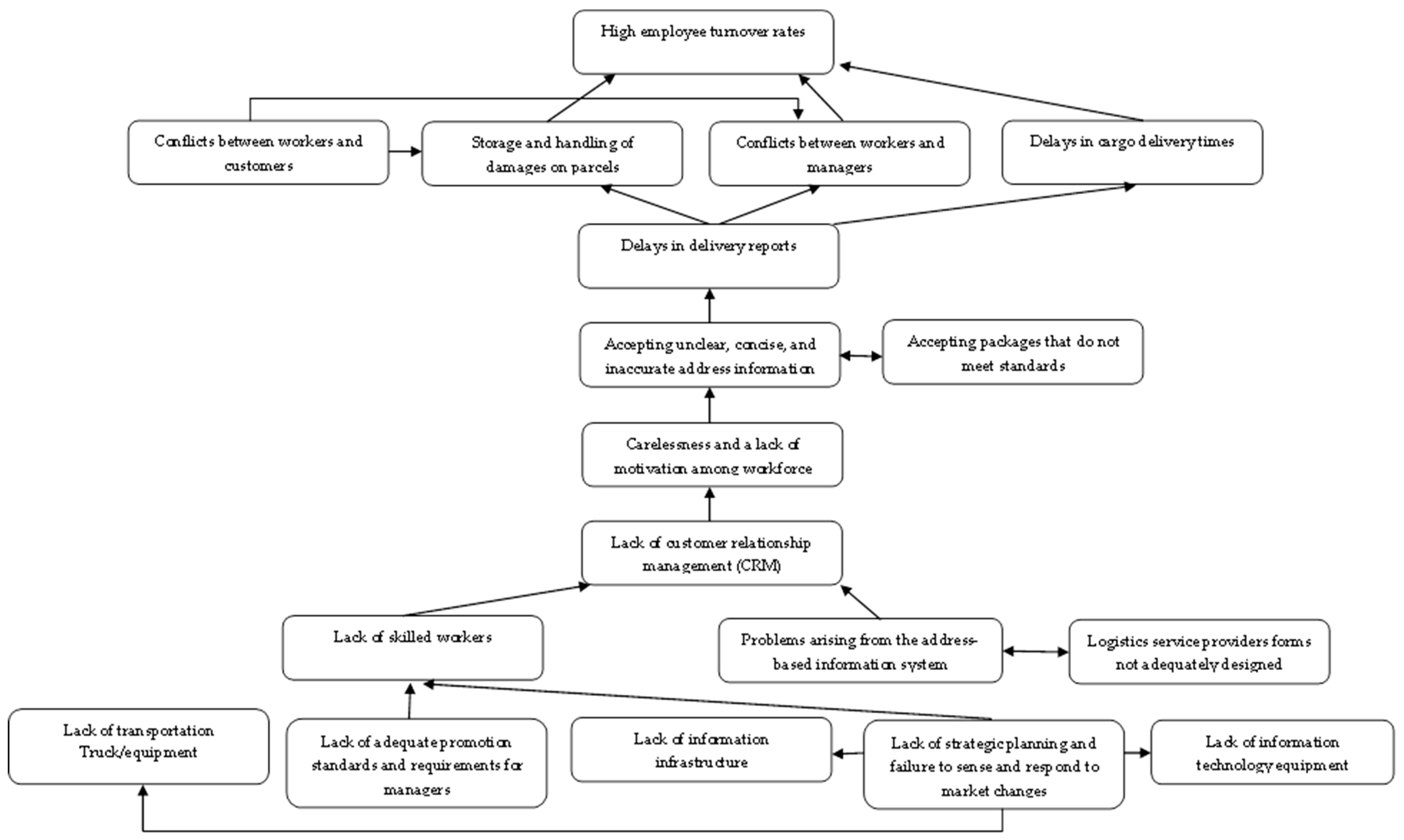 Logistics 06 00057 g002