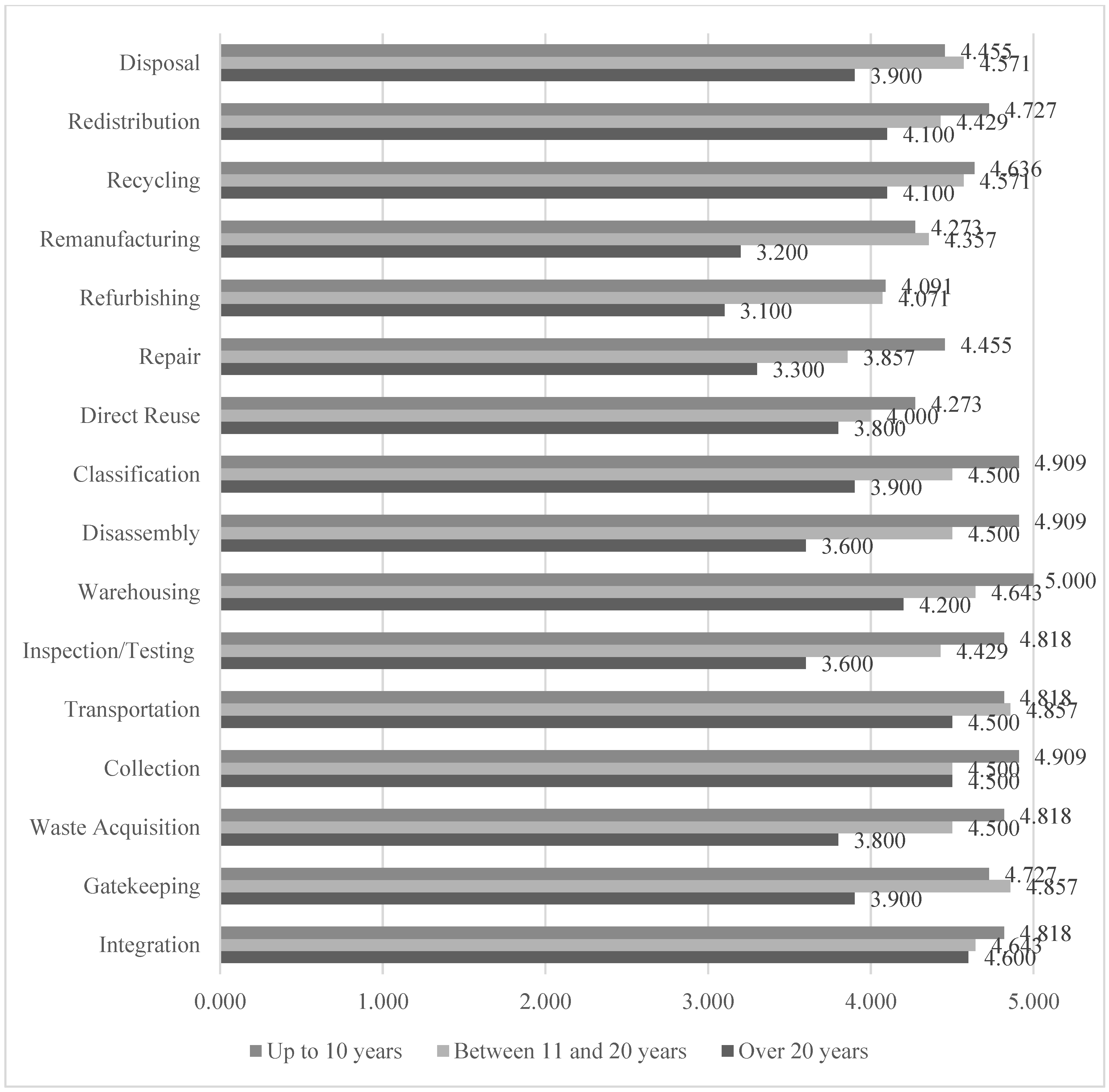Logistics 06 00060 g003