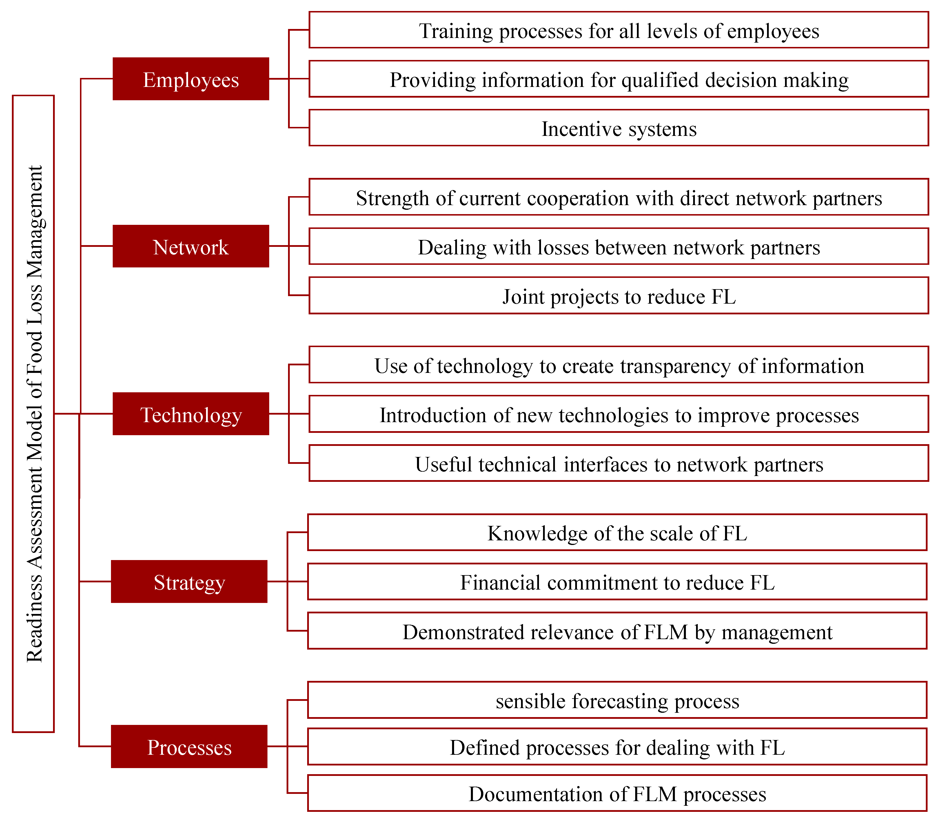 Logistics 06 00061 g003 550