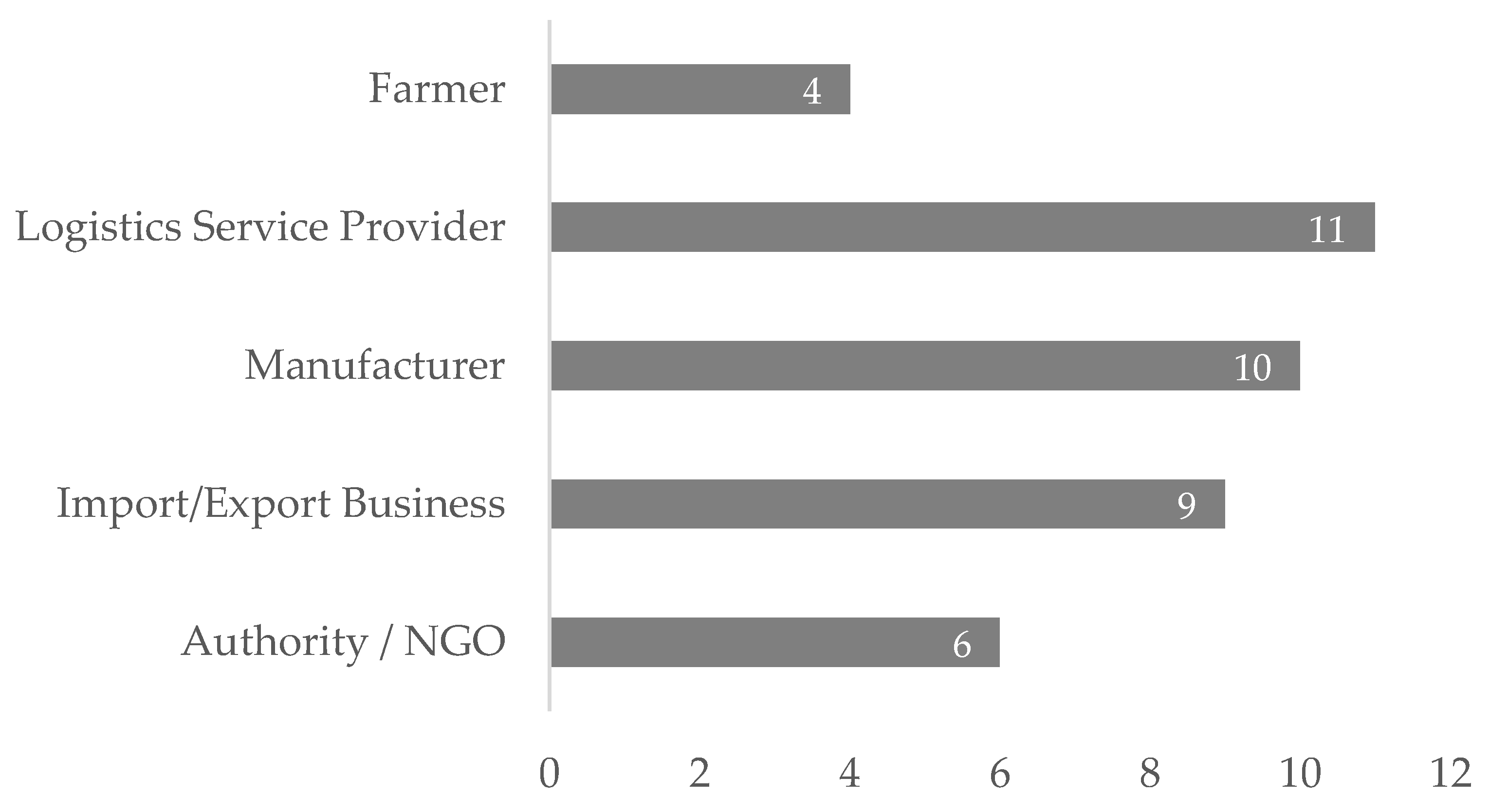 Logistics 06 00061 g004 550