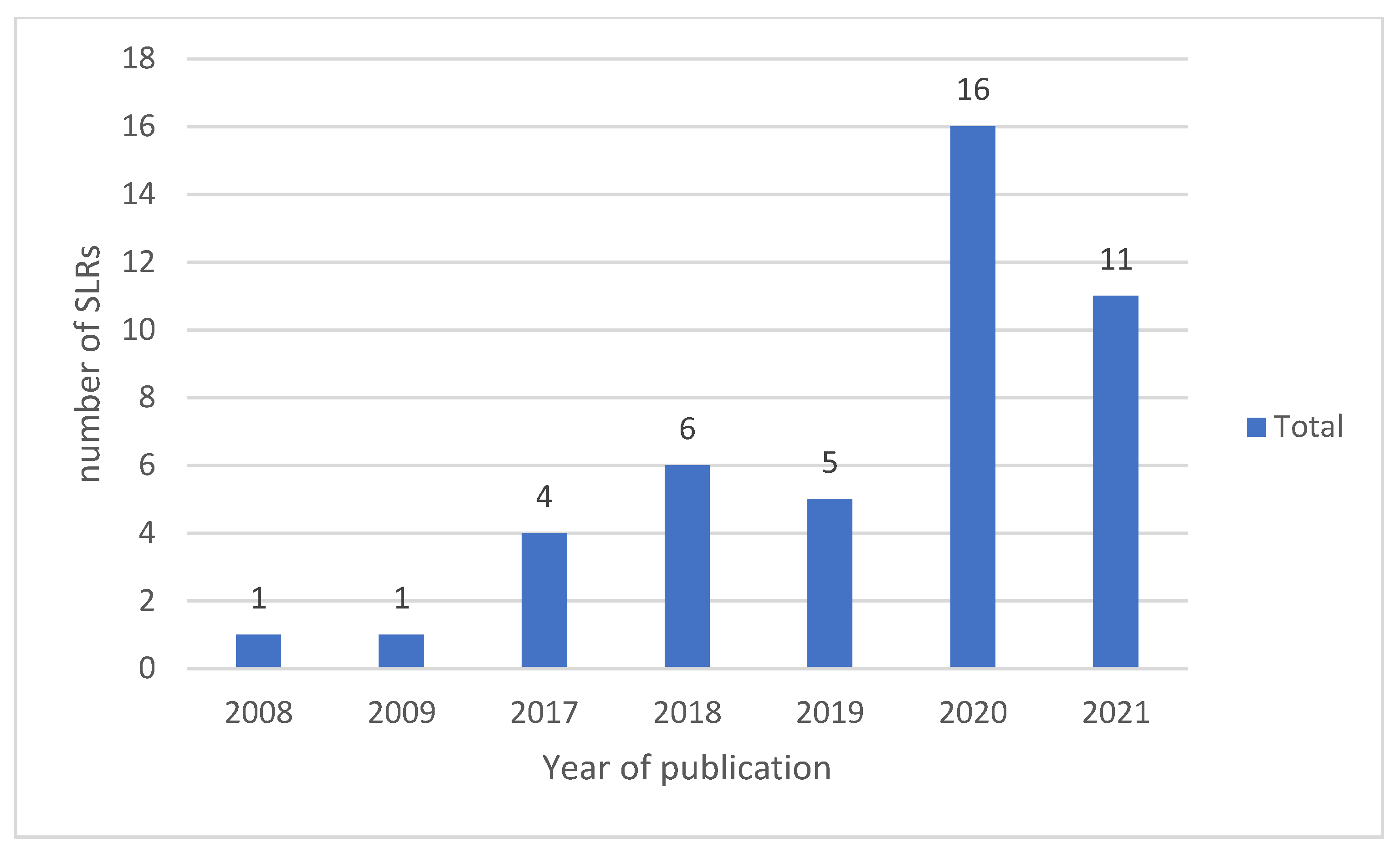 Logistics 06 00063 g003 550