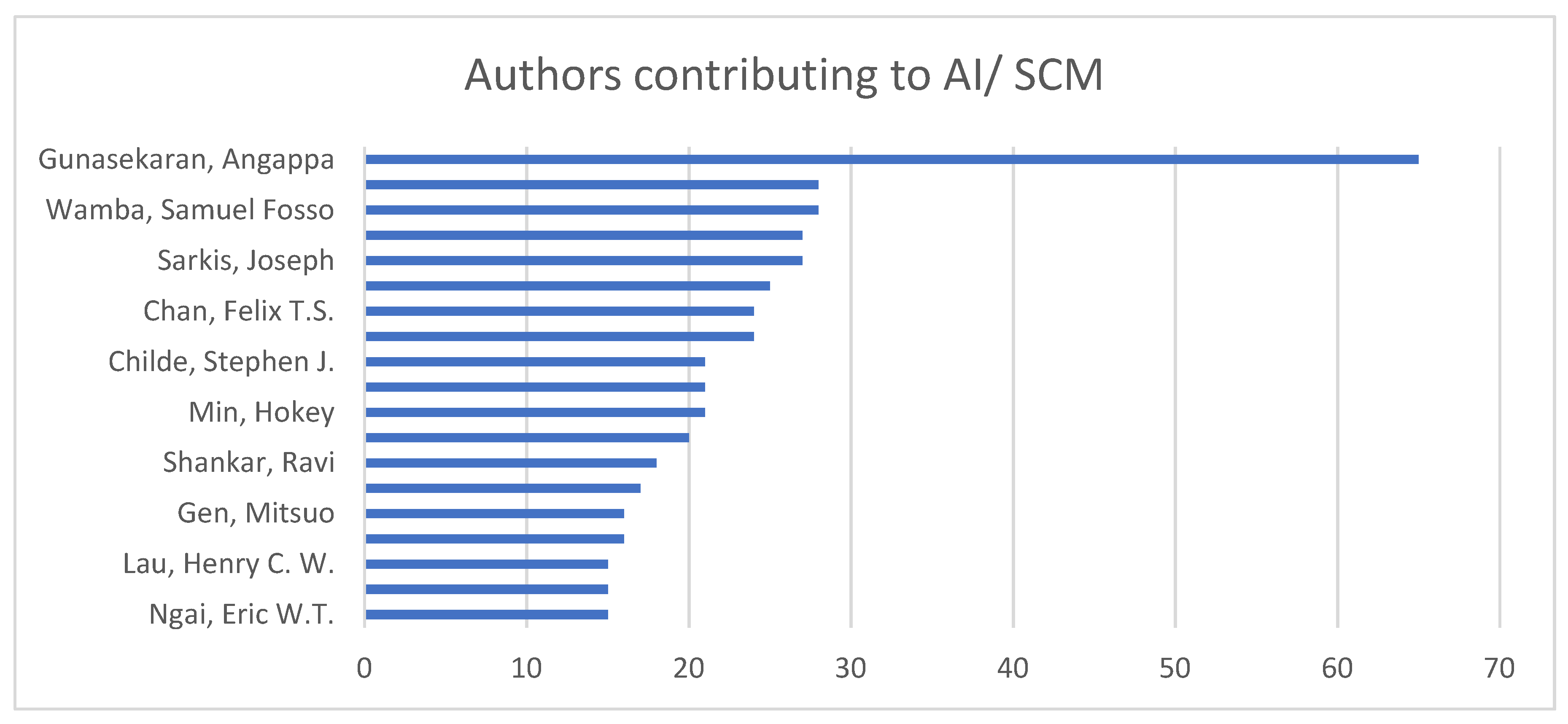 Logistics 06 00063 g005 550