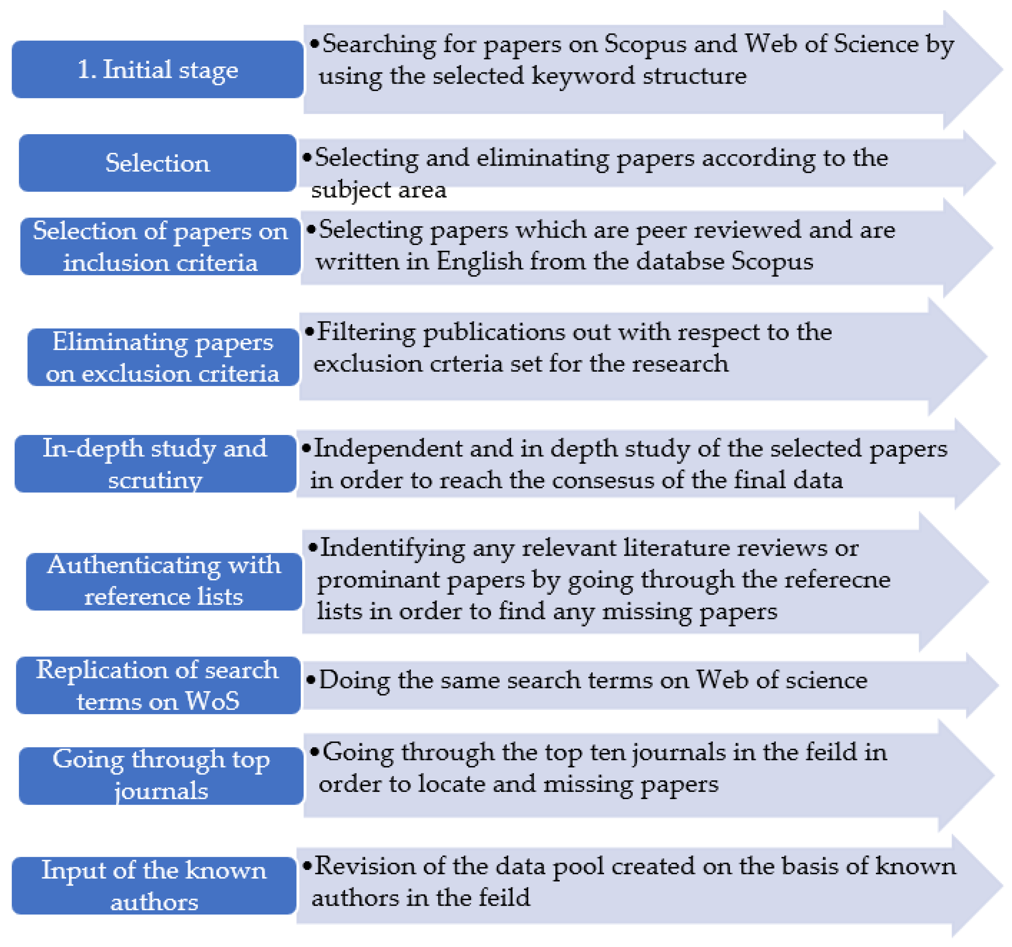 Logistics 06 00066 g003