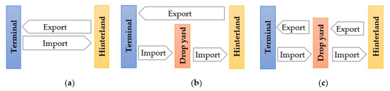 Logistics | An Open Access Journal from MDPI