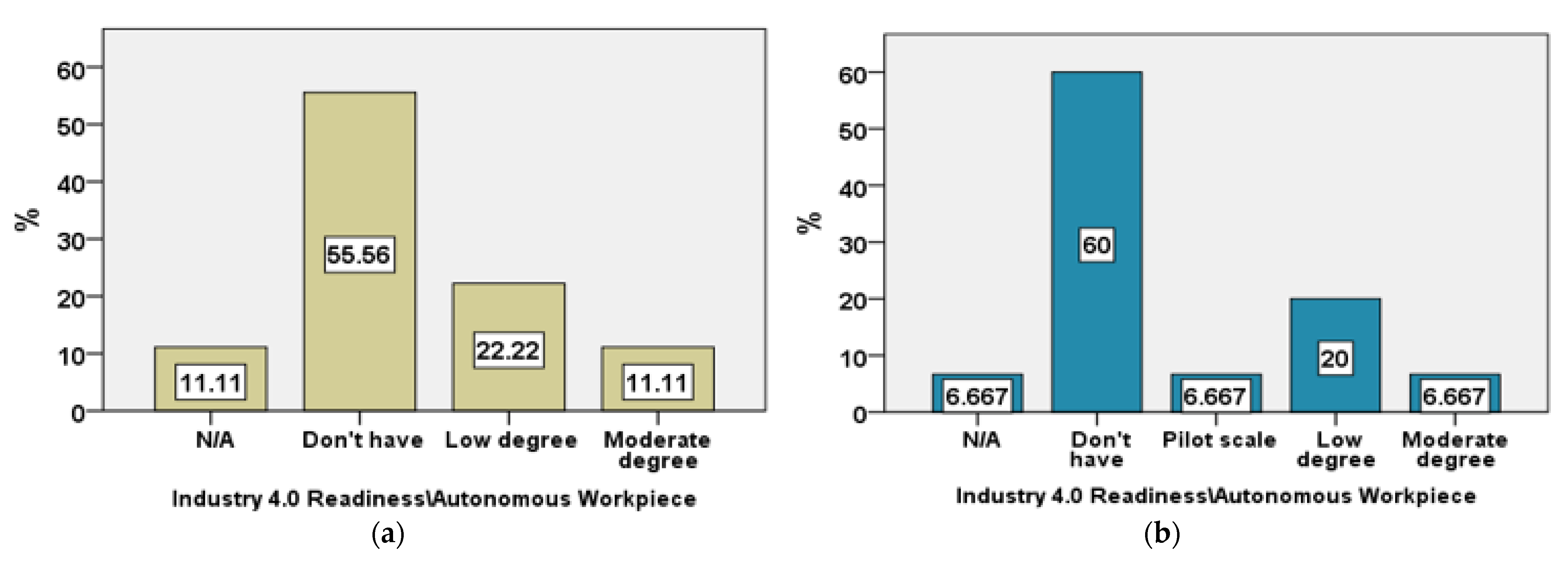 Logistics 06 00069 g007