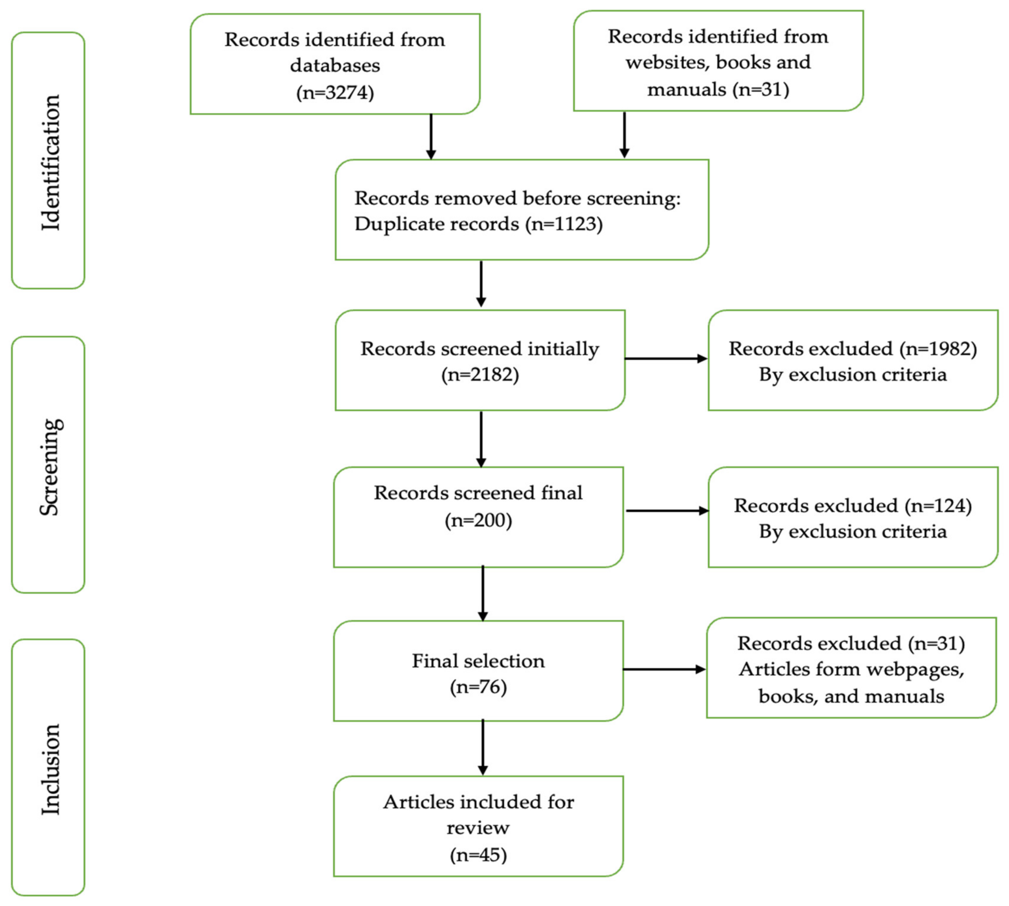 Logistics 06 00074 g001 Logistics 06 00074 g001