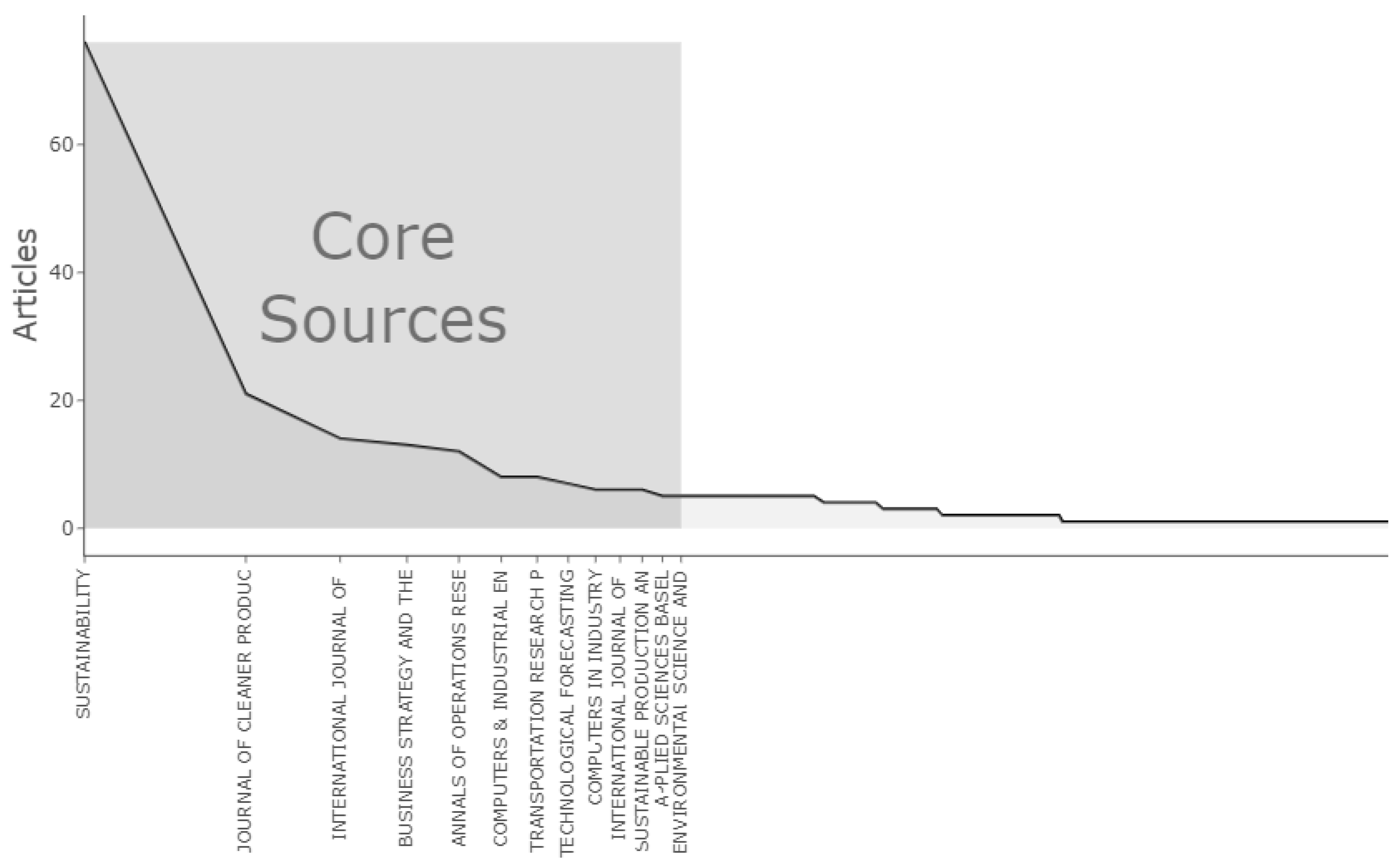 Logistics 06 00085 g003 Logistics 06 00085 g003