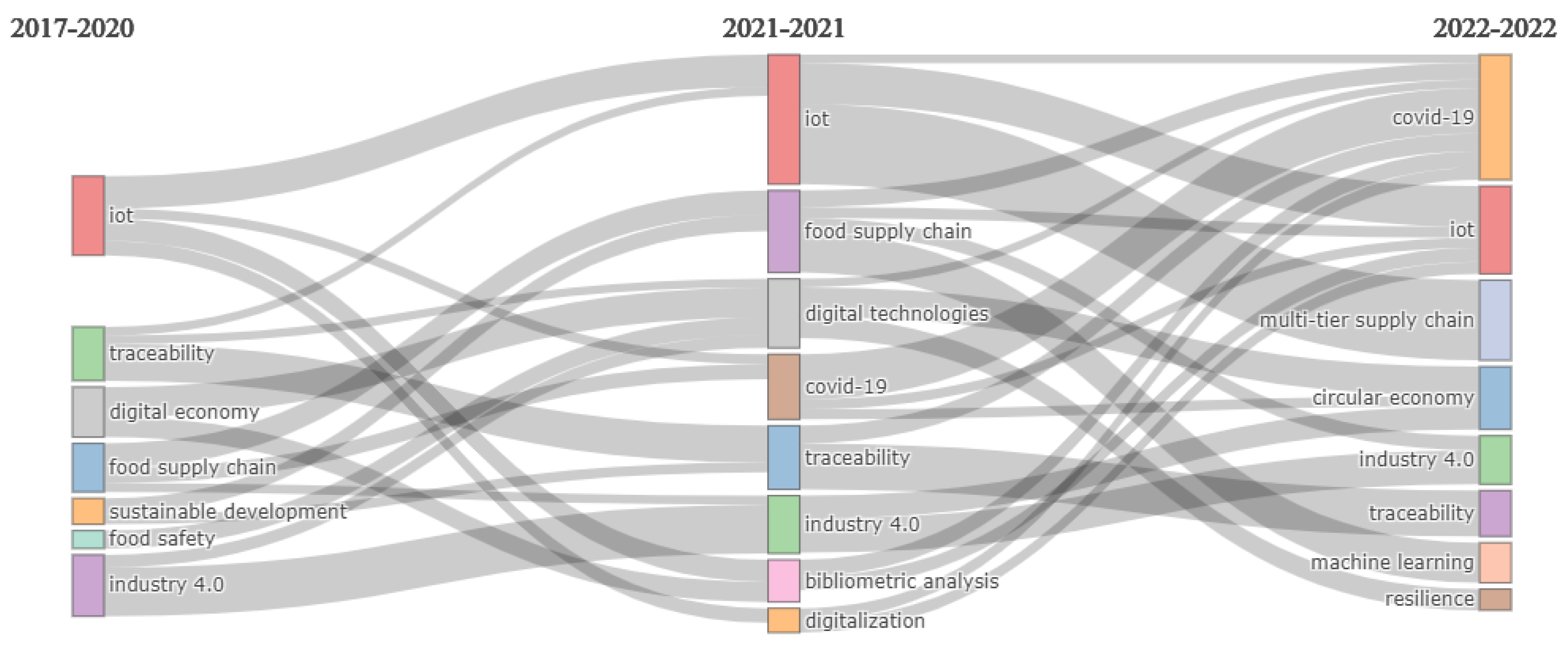 Logistics 06 00085 g005 Logistics 06 00085 g005