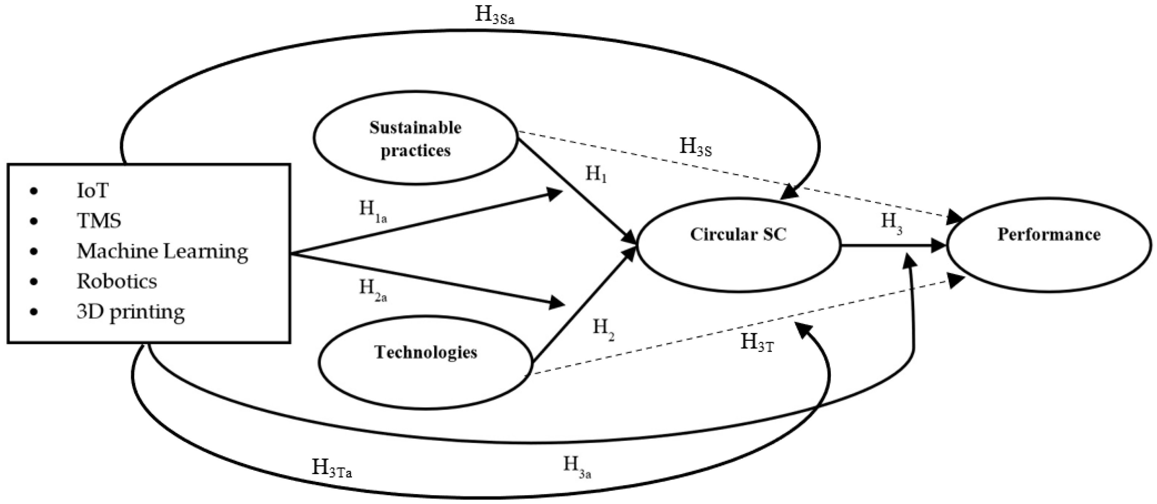 Logistics 07 00001 g001