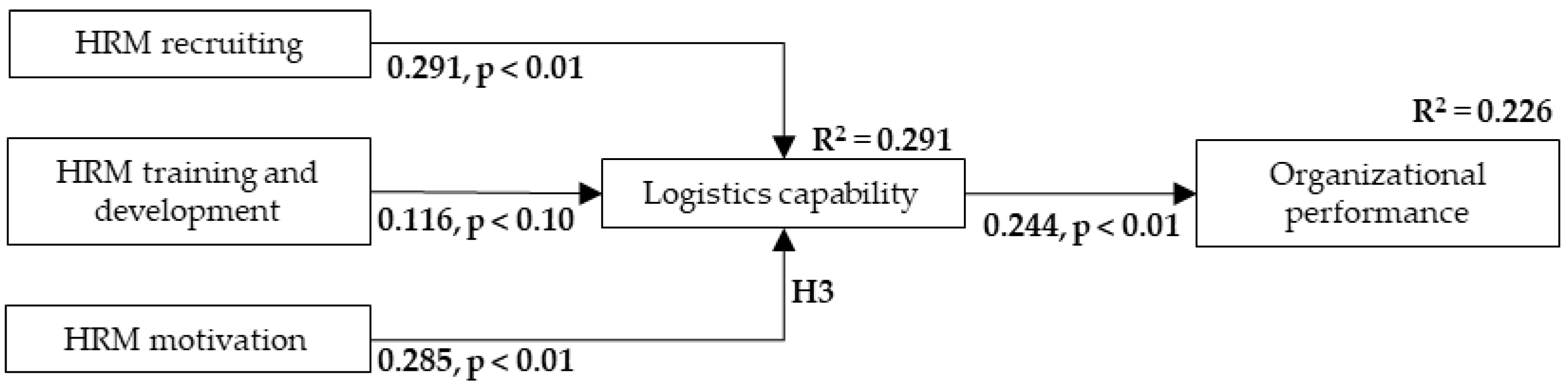 Logistics 07 00012 g002 Logistics 07 00012 g002