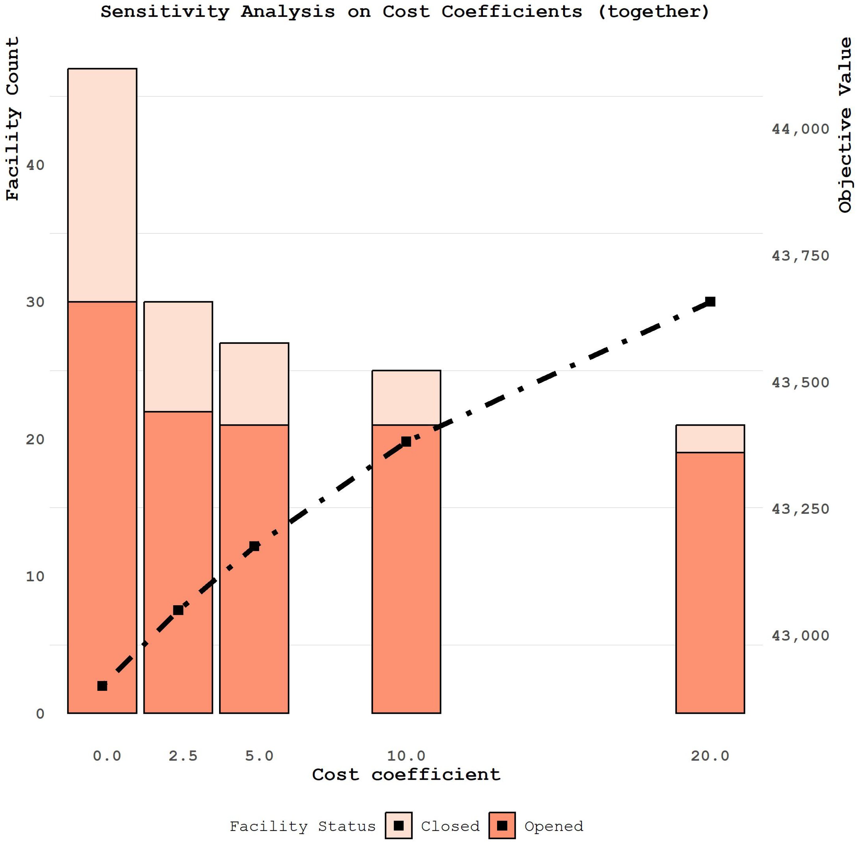 Logistics | Free Full-Text | A Mixed-Integer Linear Formulation for a ...