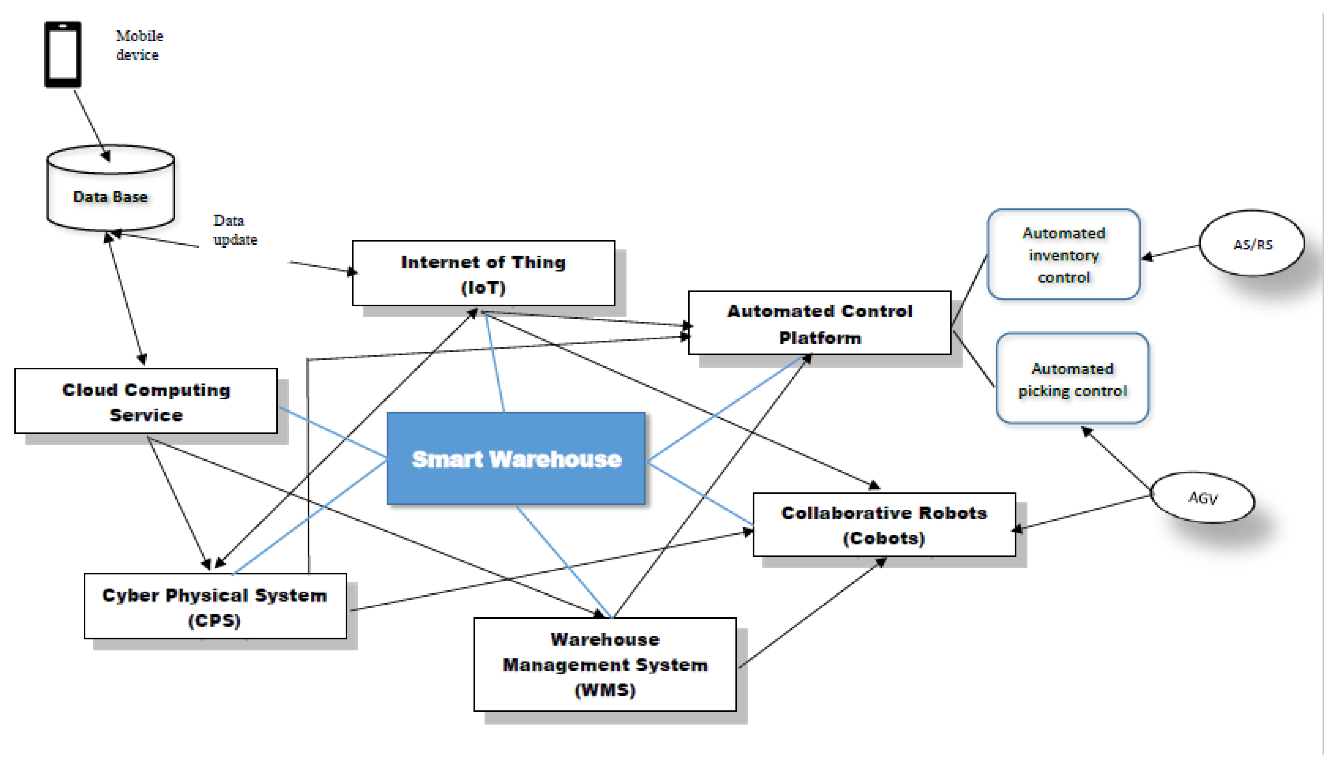 Logistics 07 00030 g002