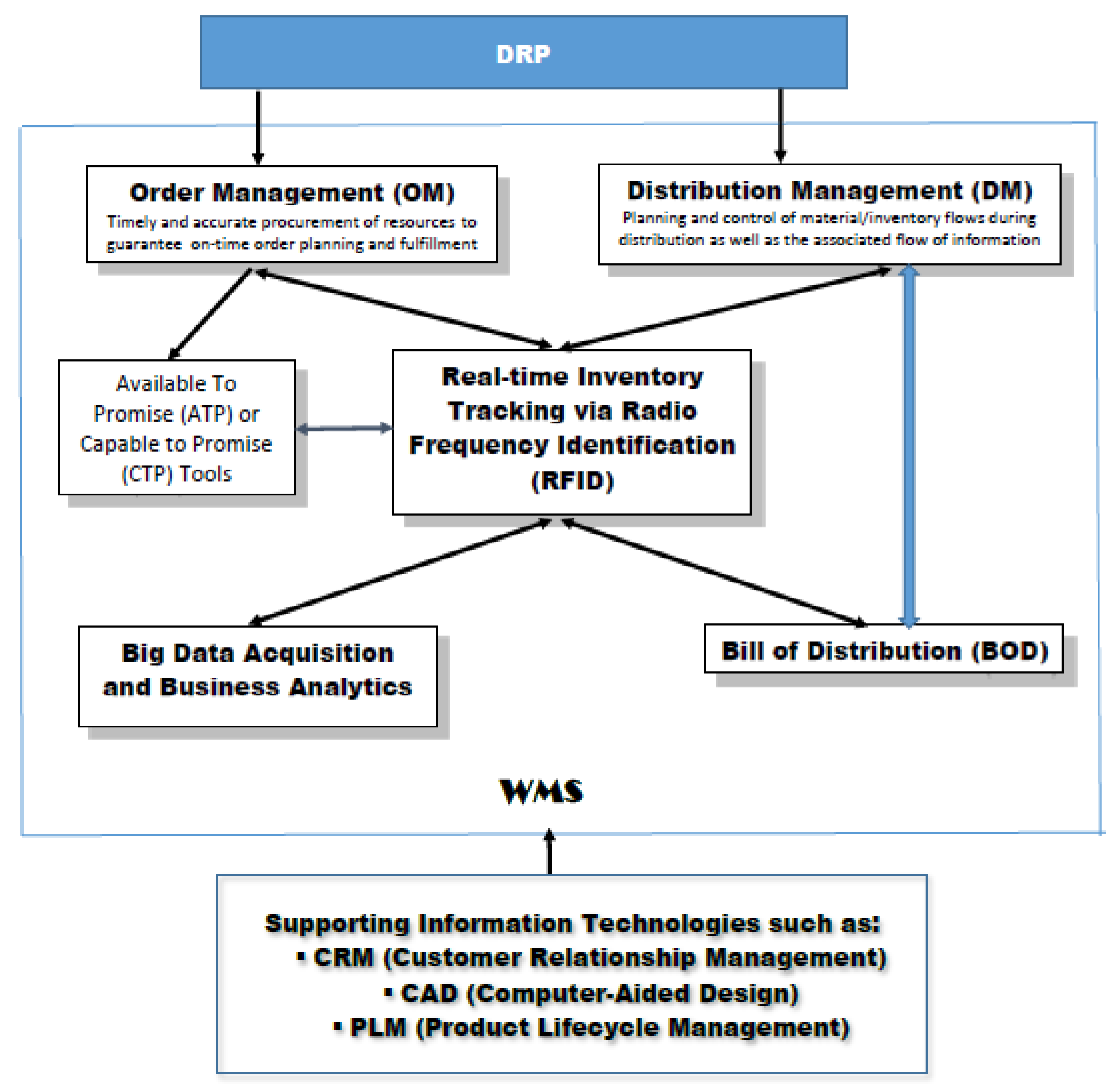 Logistics 07 00030 g005