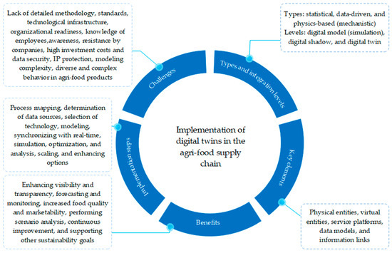 Analyzing the Implementation of Digital Twins in the Agri-Food Supply Chain