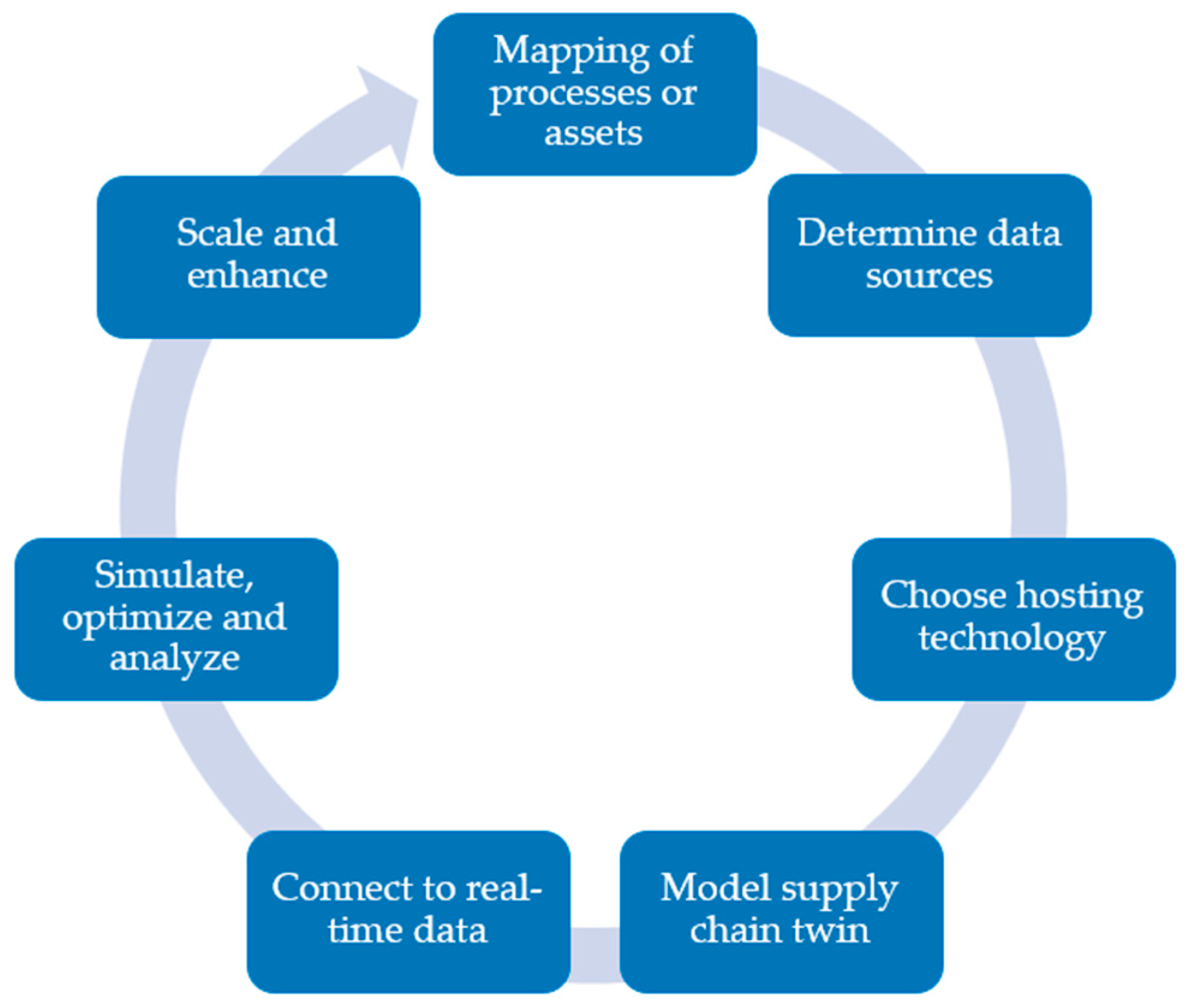Logistics 07 00033 g007