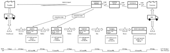 Production and Internal Logistics Flow Improvements through the ...