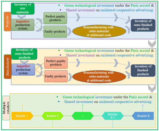 Sustainable Green Economy for a Supply Chain with Remanufacturing 