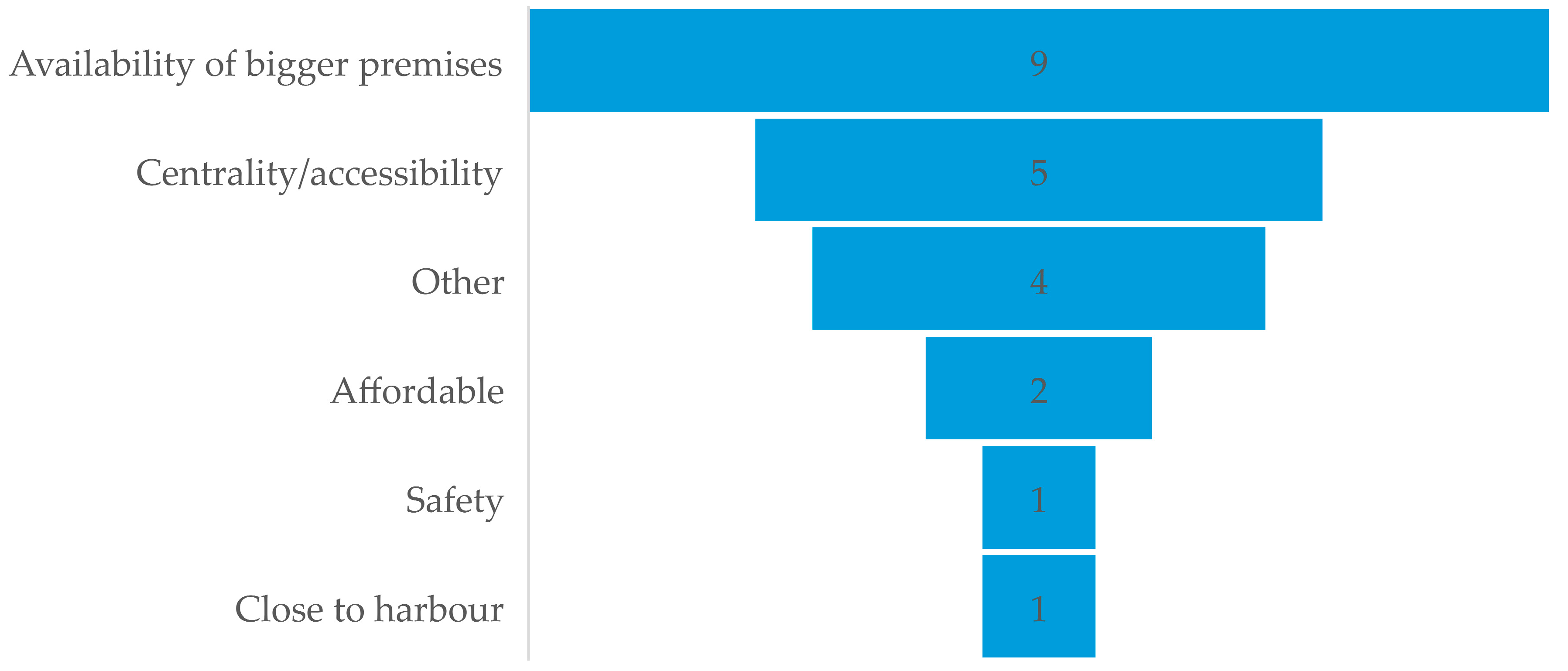 Logistics 07 00038 g007