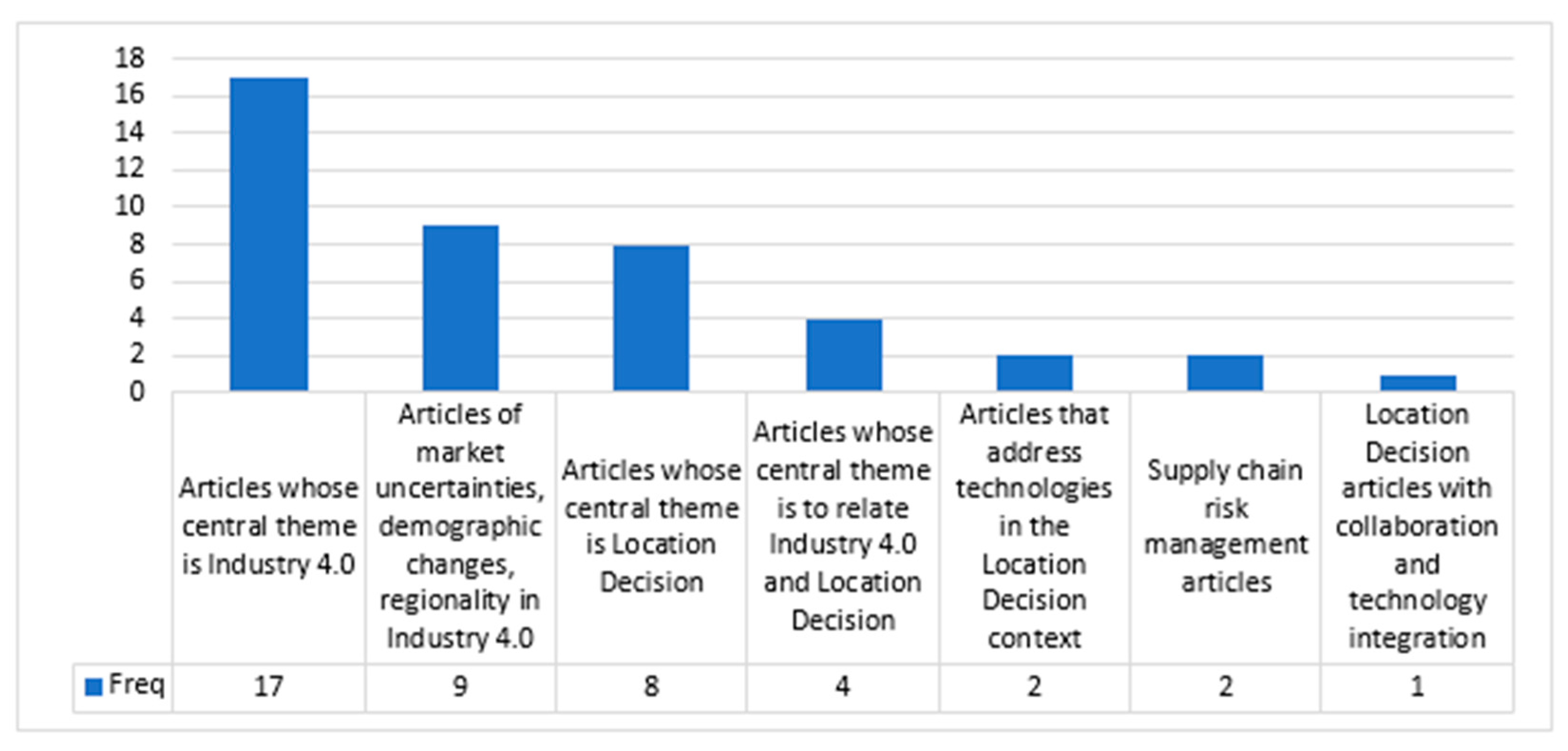 Logistics 07 00042 g003