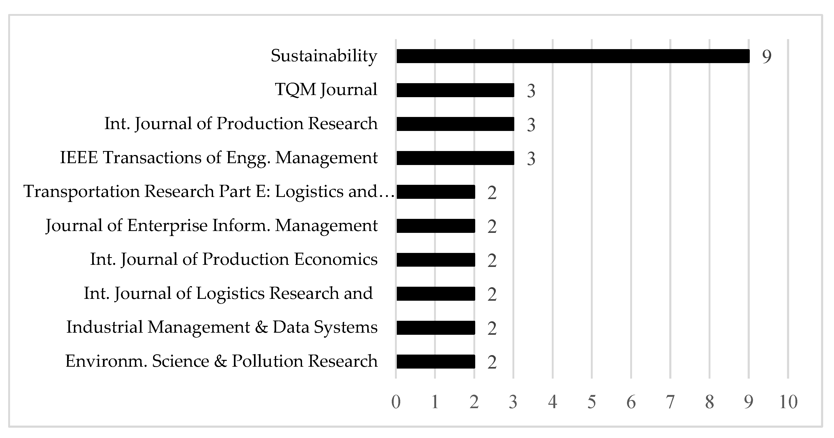 Logistics 07 00050 g004