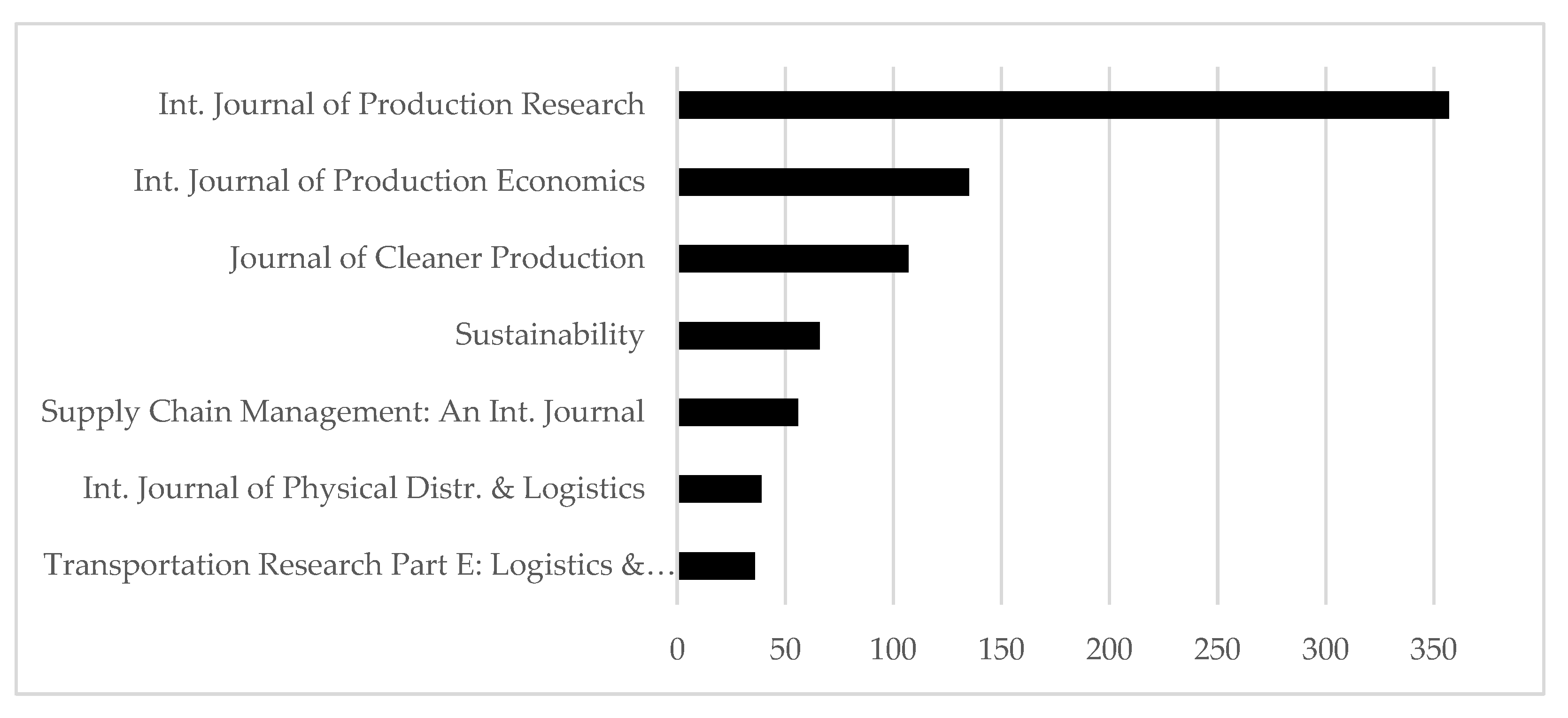 Logistics 07 00050 g006