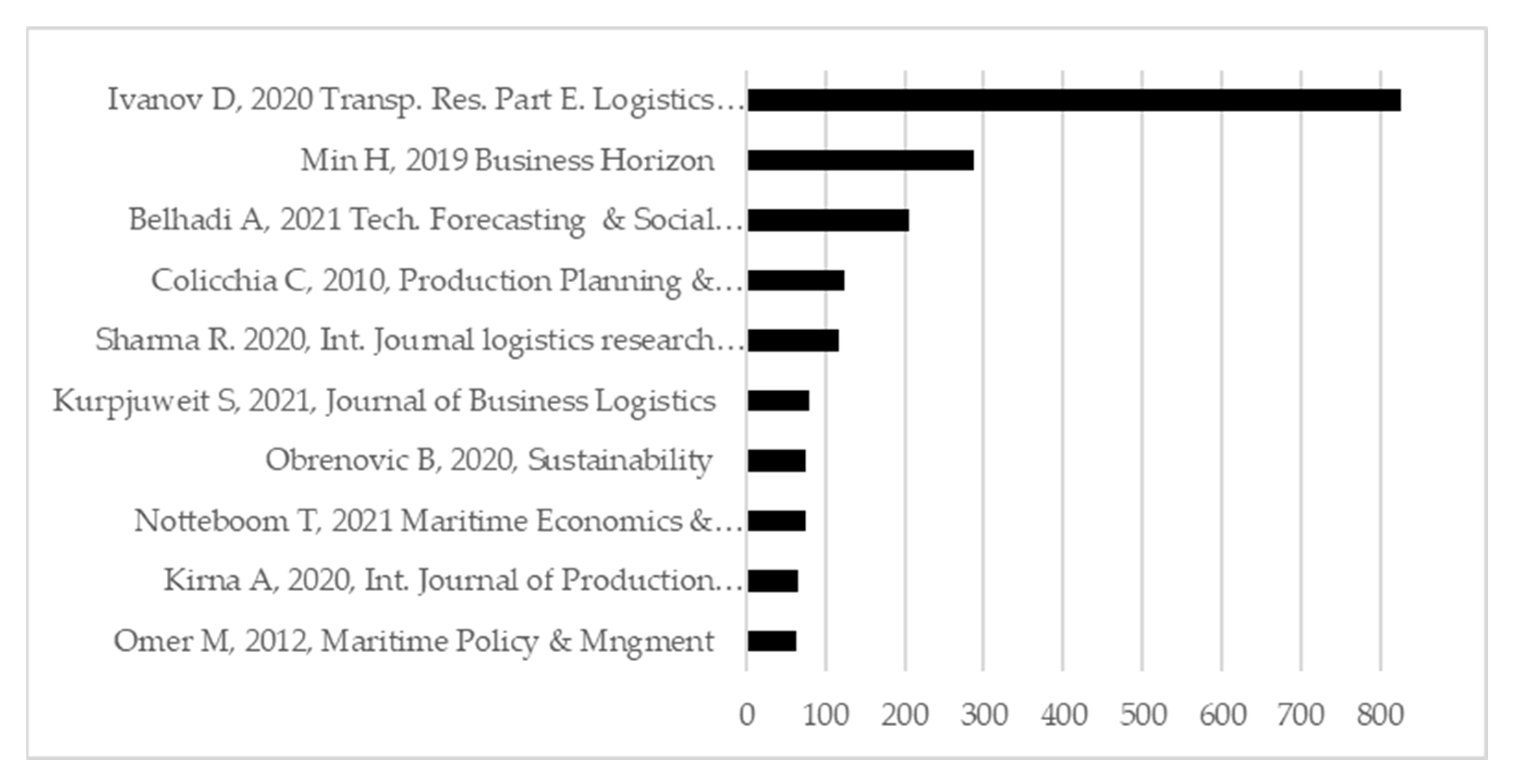 Logistics 07 00050 g009