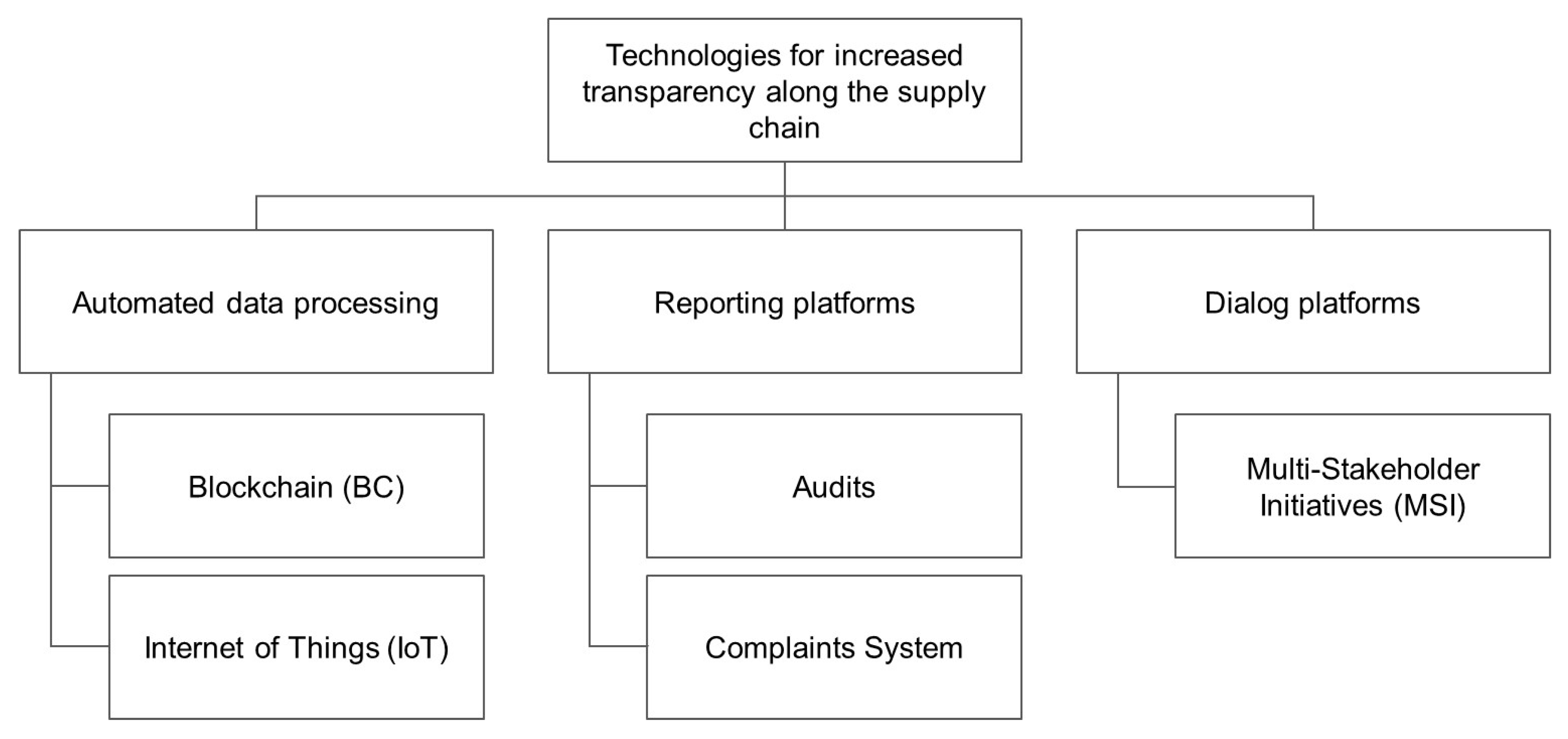 Logistics 07 00055 g001