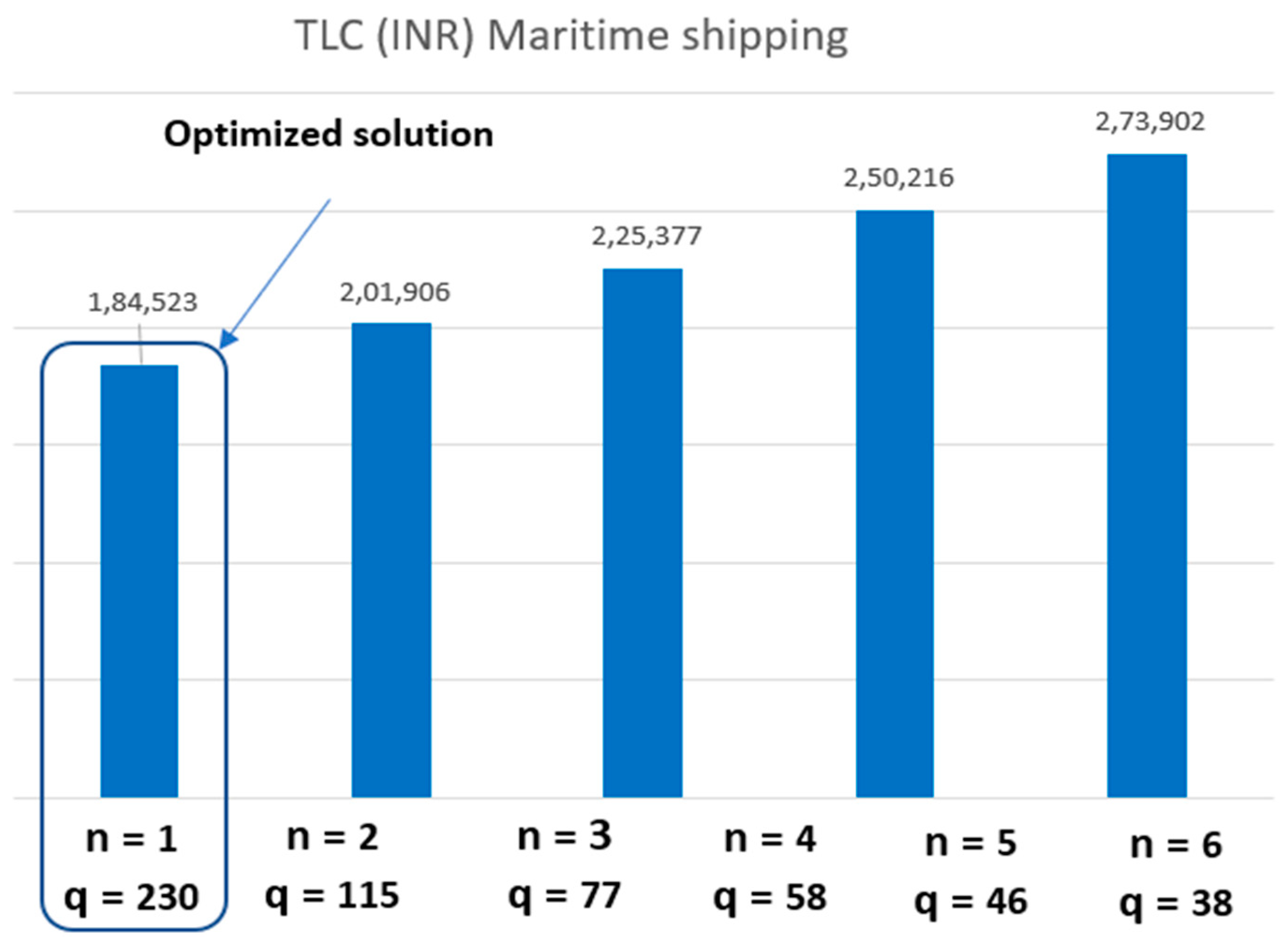Logistics 07 00060 g005