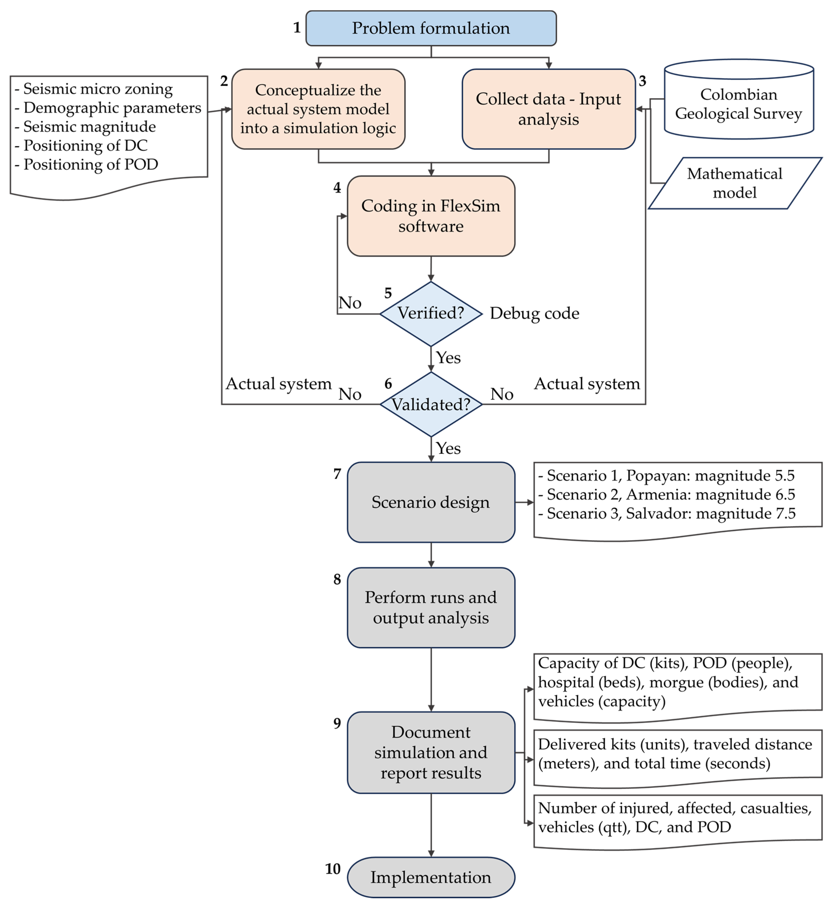Logistics 07 00068 g003