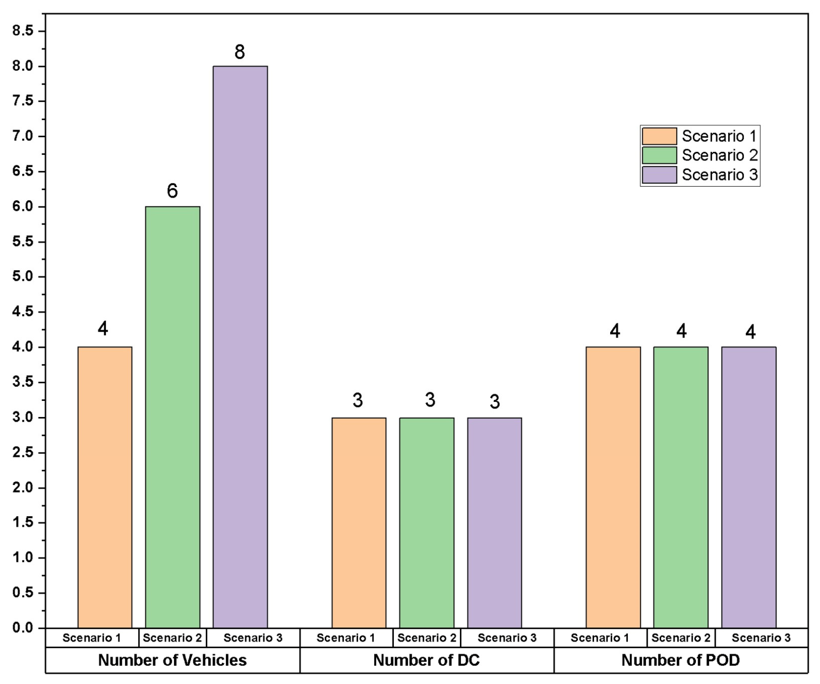 Logistics 07 00068 g005
