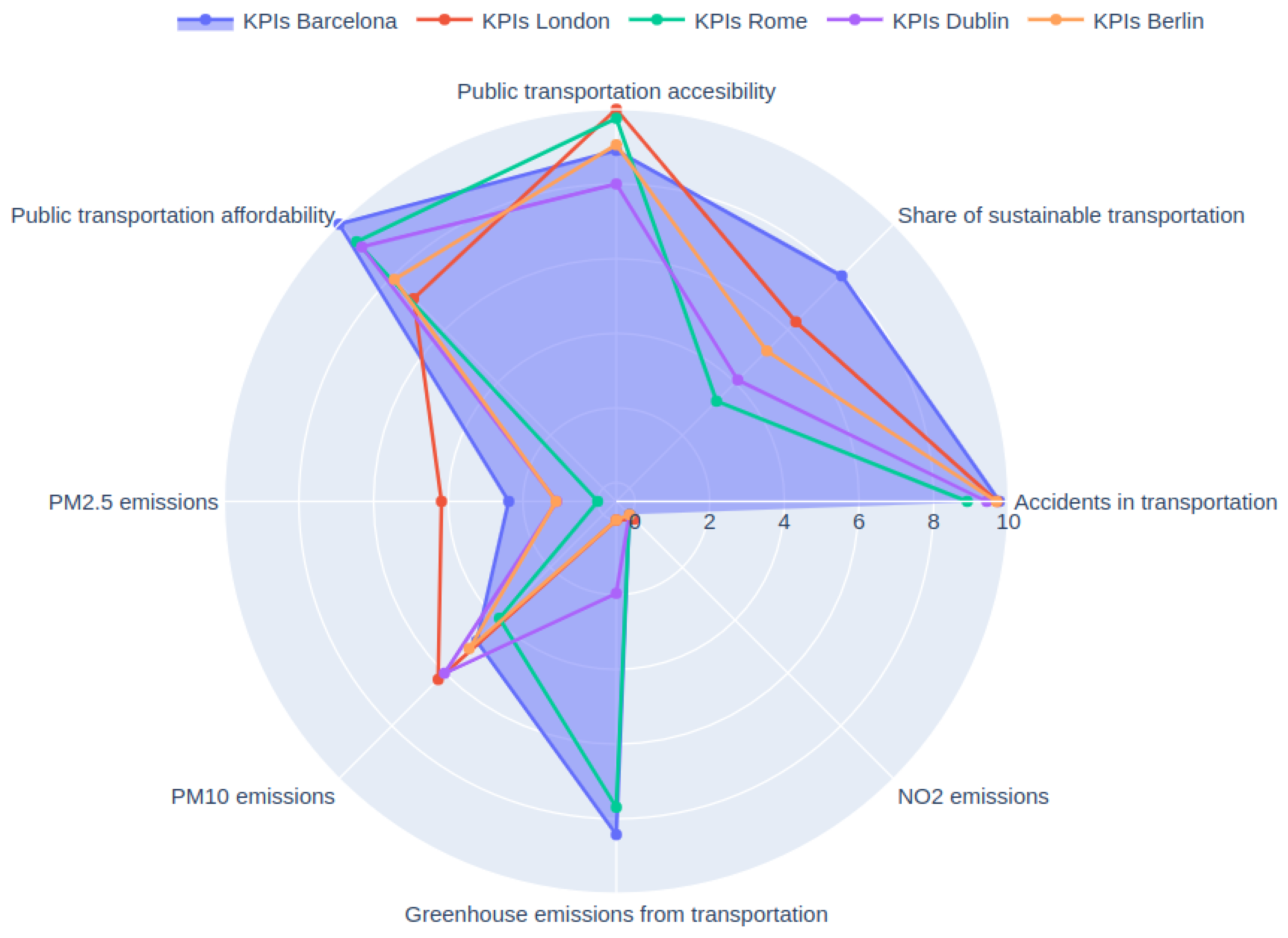 Logistics 07 00075 g006