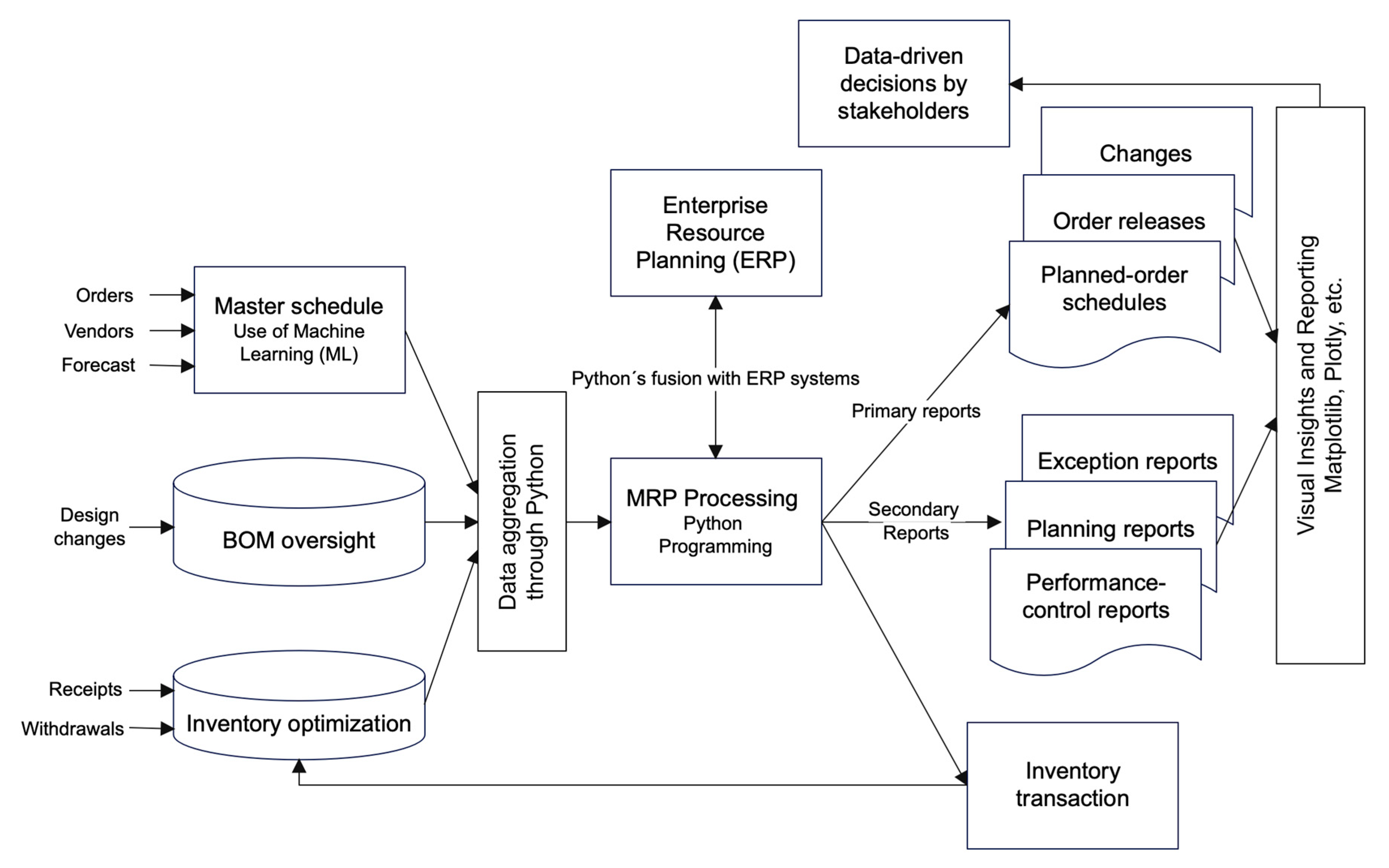 Logistics | Free Full-Text | Exploring Applications and Practical ...