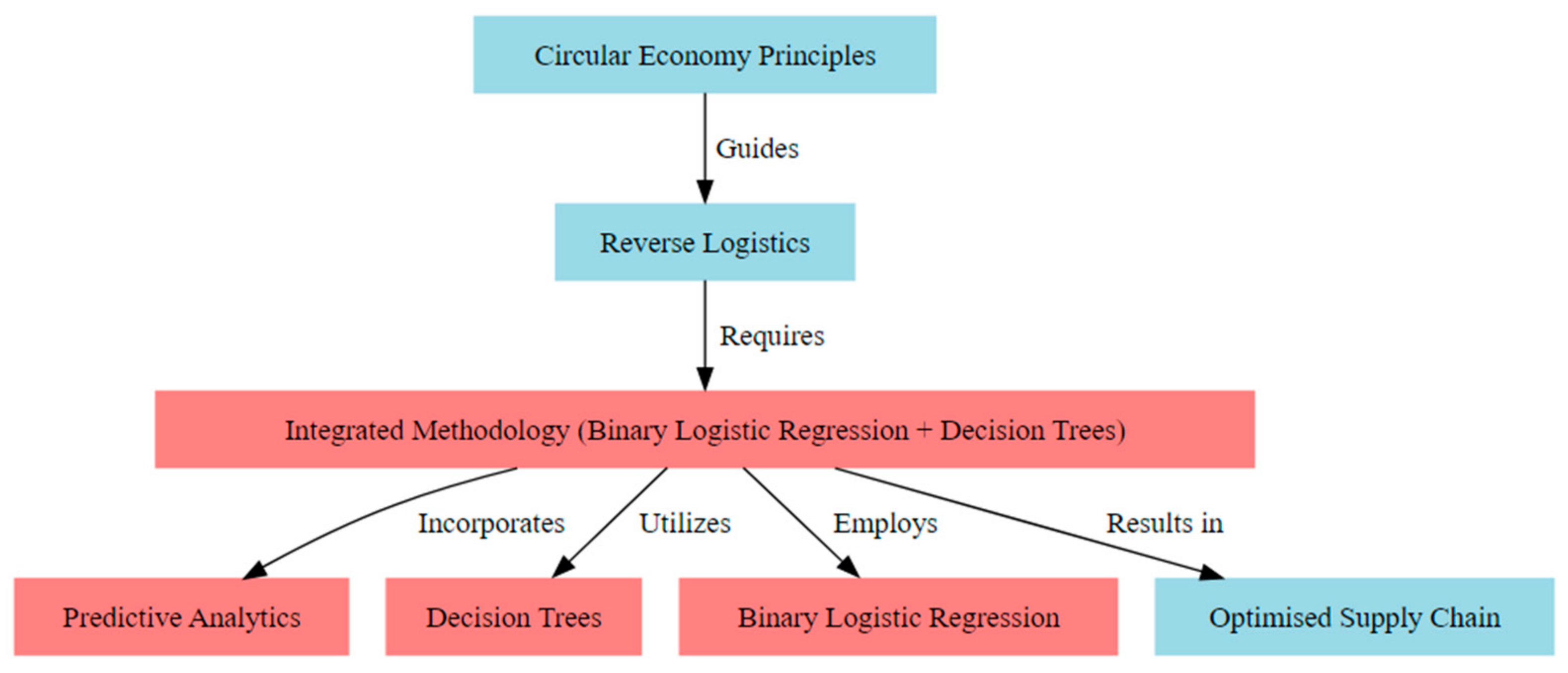 Logistics 07 00097 g001