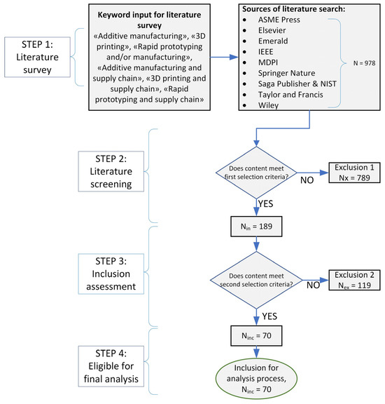 【気質アップ】 Impacts of Adopting Additive Manufacturing Process on Supply その他