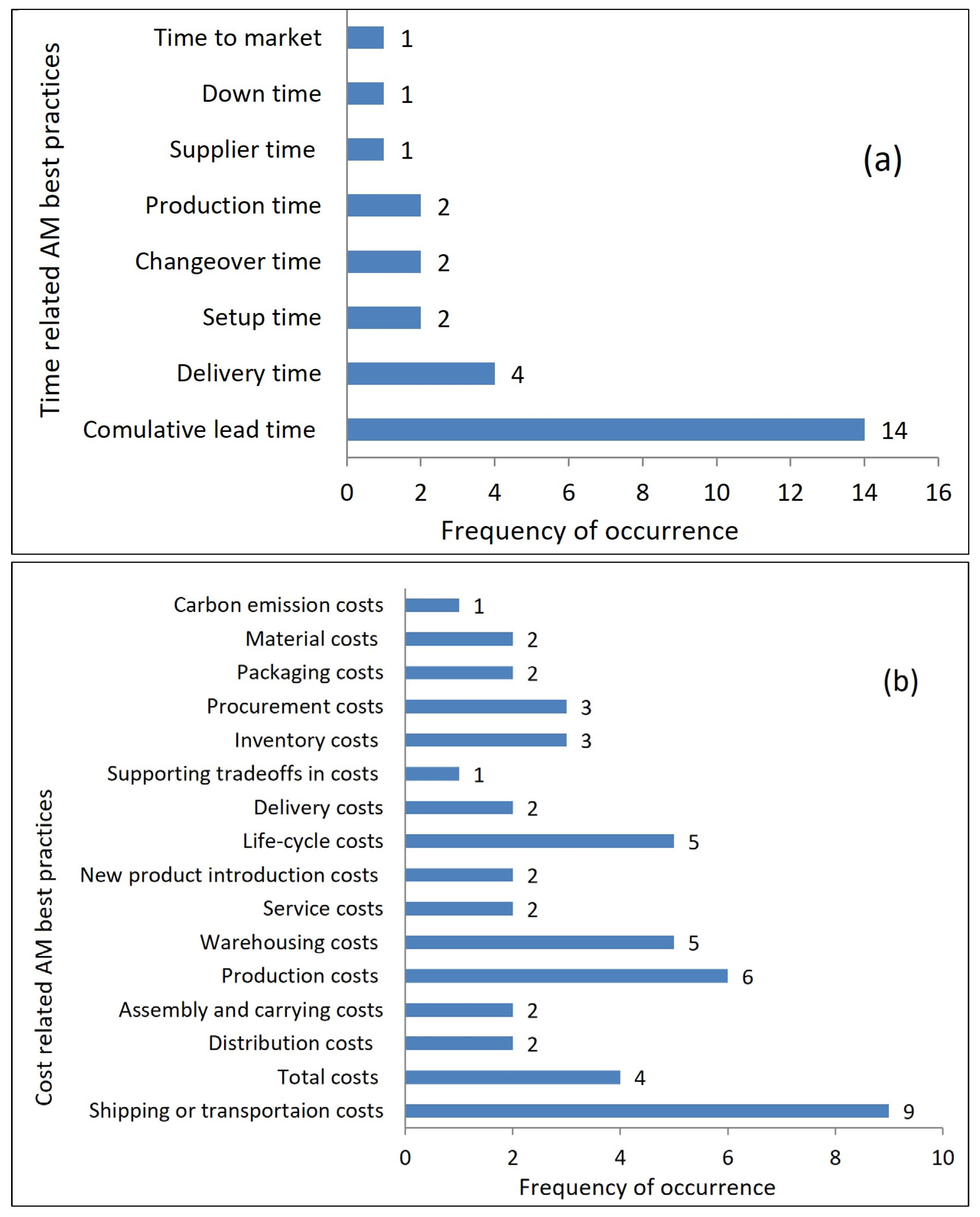 Logistics 08 00003 g005 Logistics 08 00003 g005
