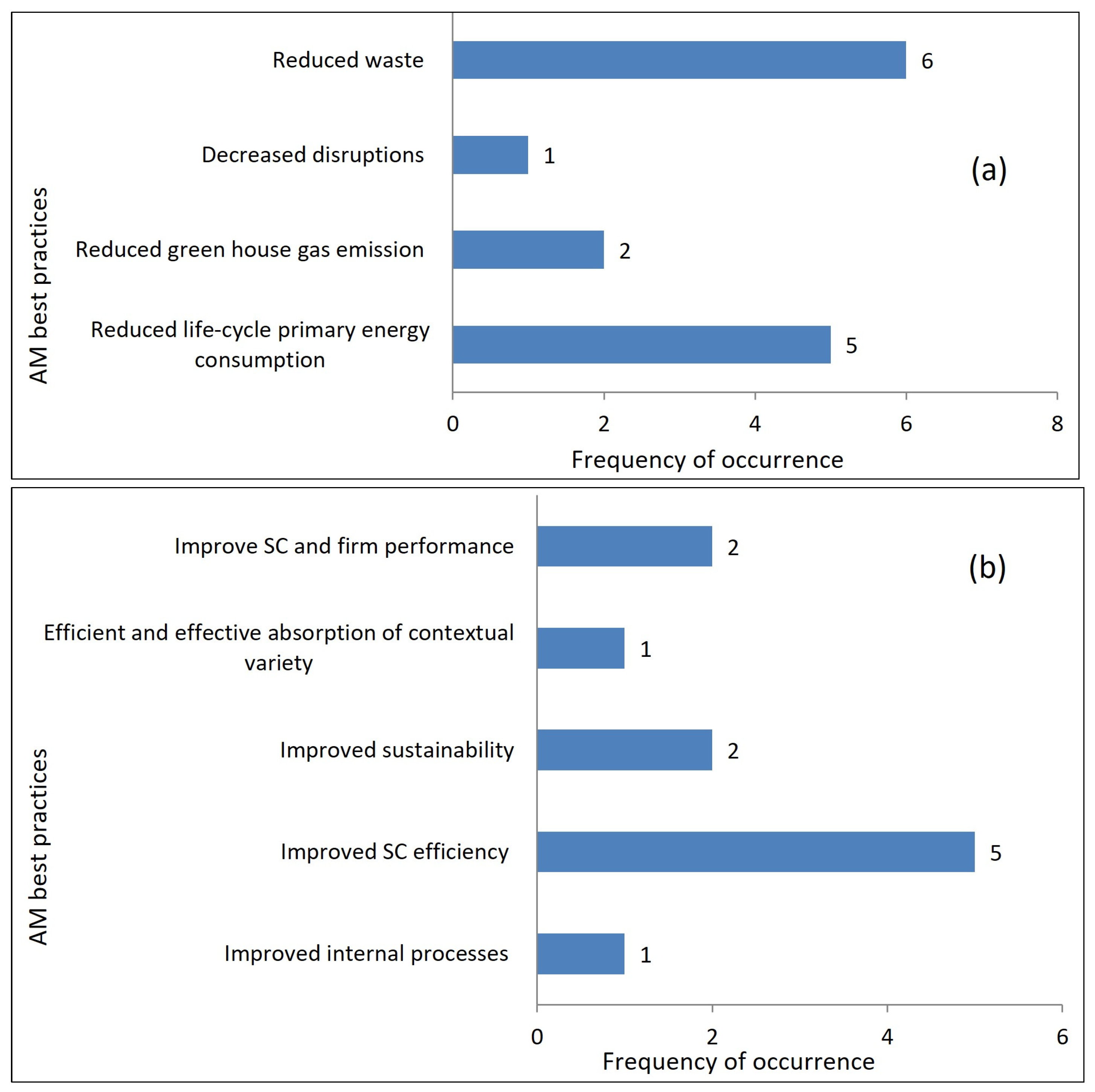 Logistics 08 00003 g007 Logistics 08 00003 g007