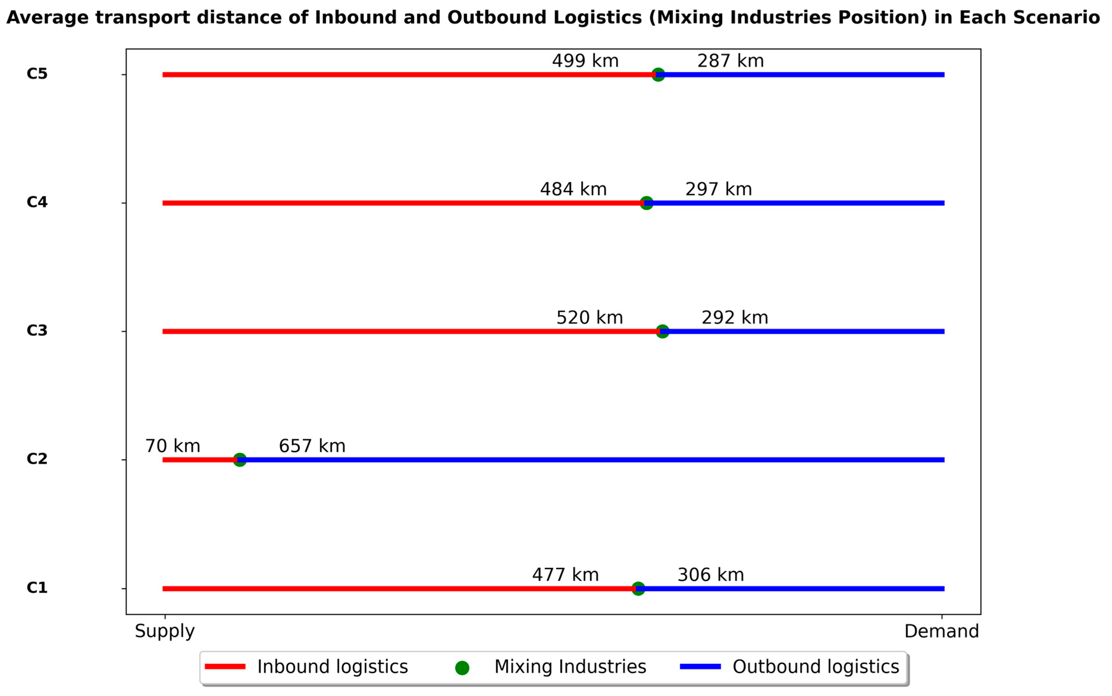 Logistics | Free Full-Text | Fertilizer Logistics in Brazil ...