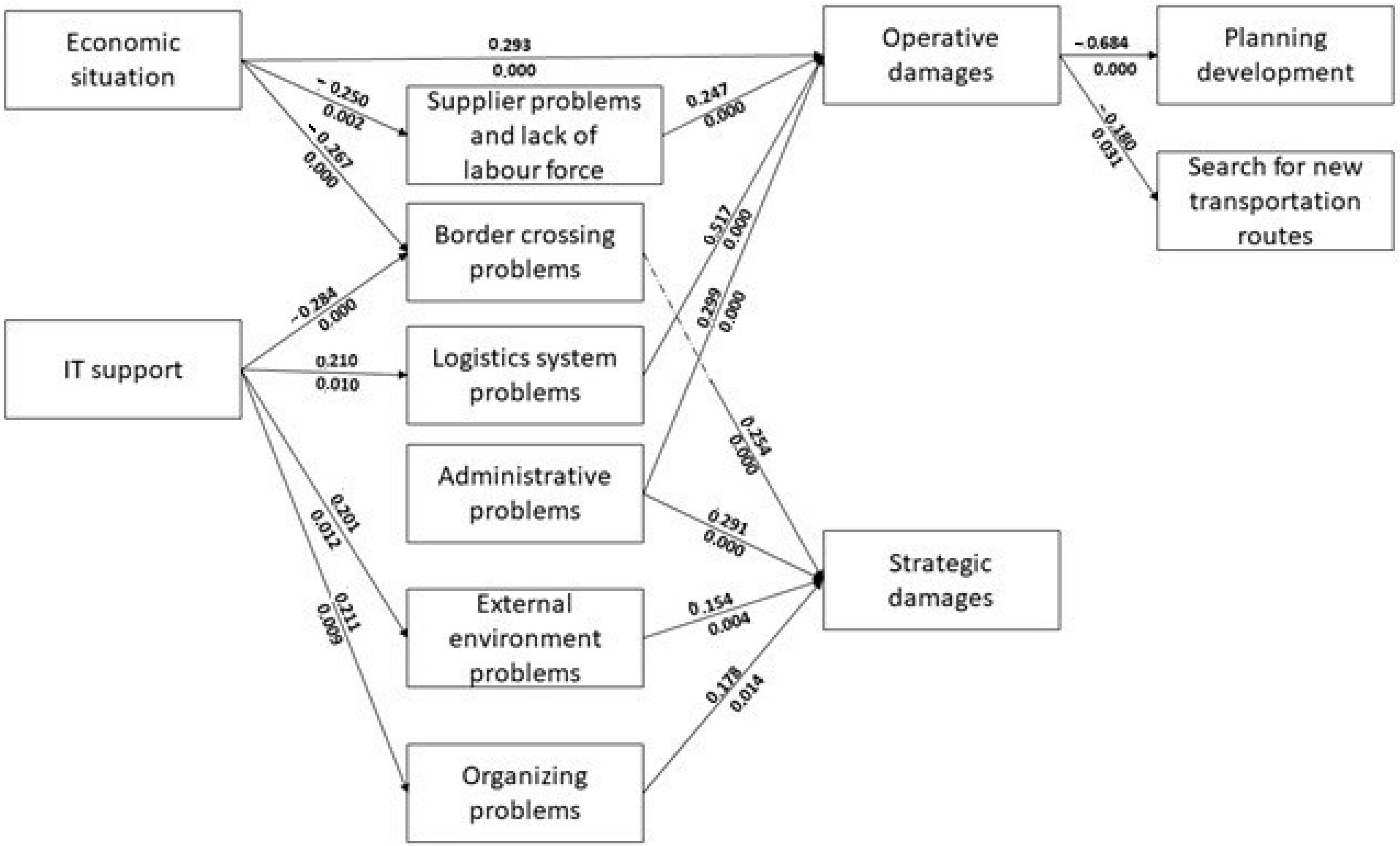 Logistics 08 00007 g004 Logistics 08 00007 g004