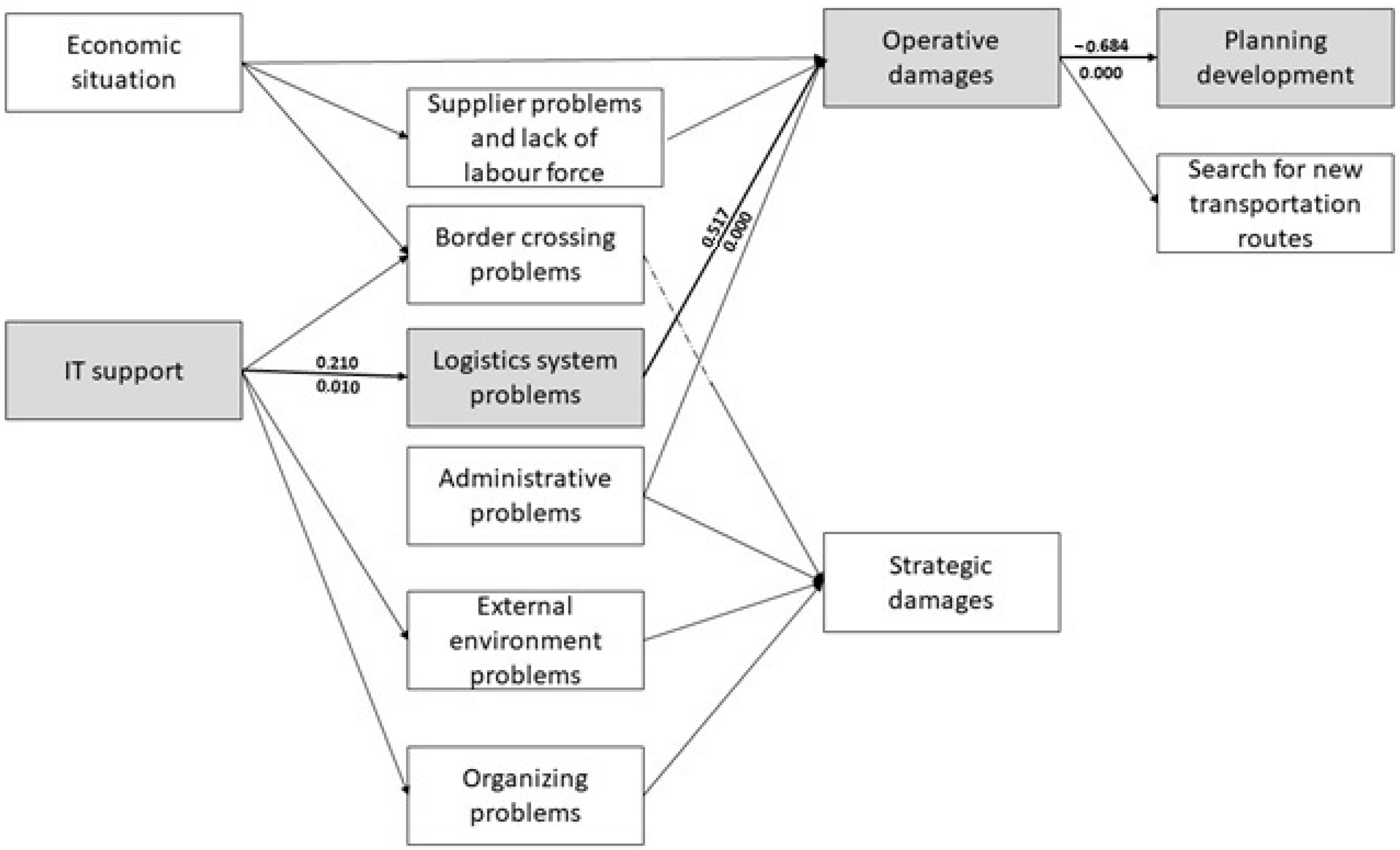 Logistics 08 00007 g005 Logistics 08 00007 g005