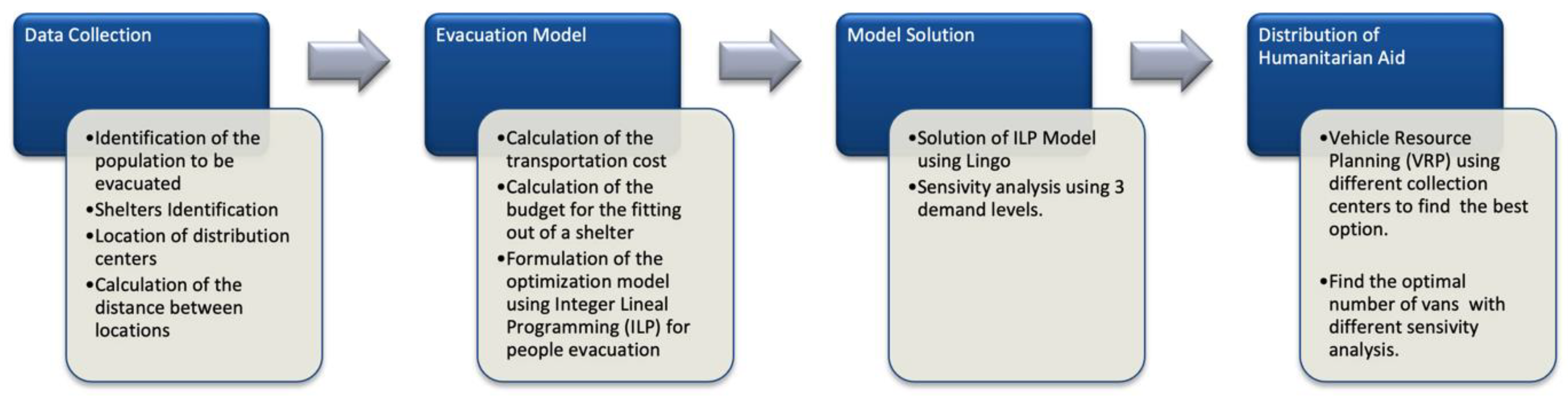 Logistics 08 00008 g002
