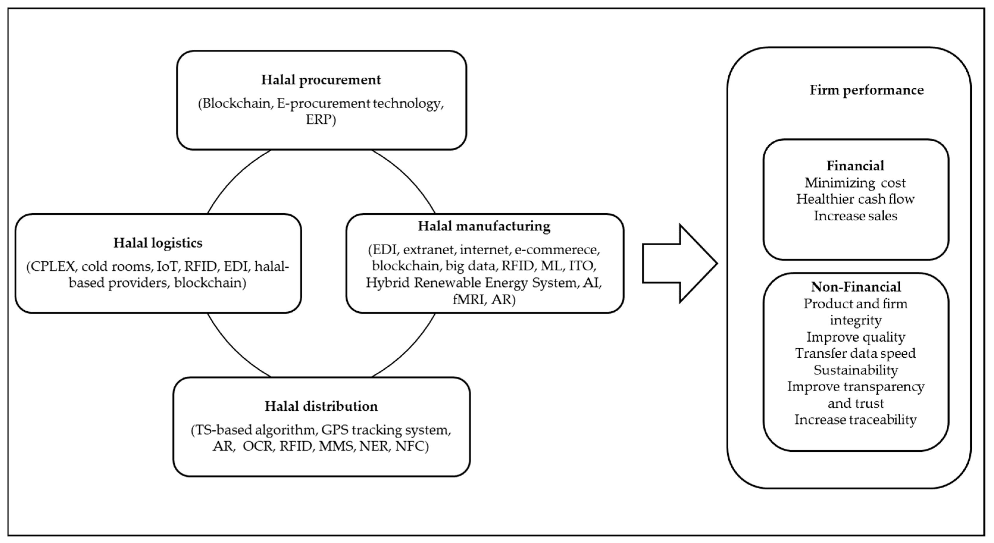 Logistics 08 00021 g005 Logistics 08 00021 g005