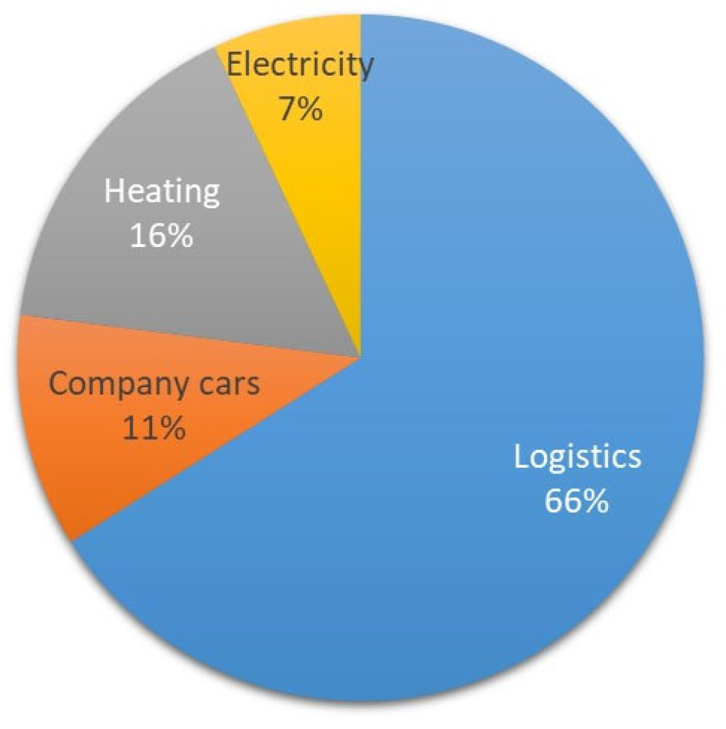 Logistics 08 00045 g004