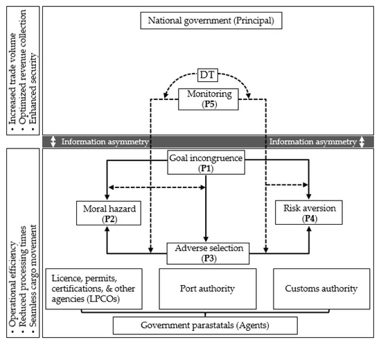 The Principal-Agent Theoretical Ramifications on Digital 