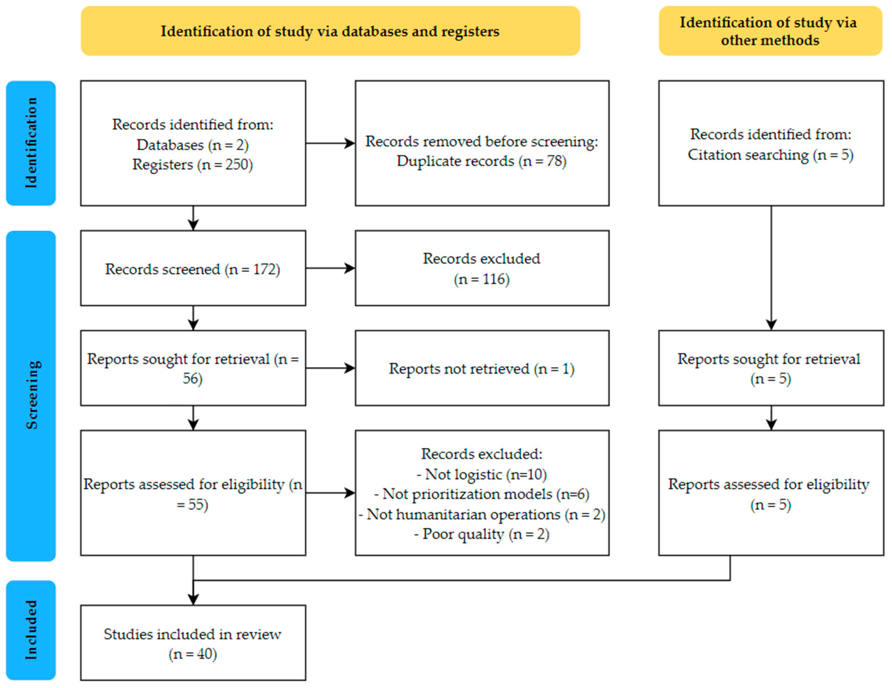 Logistics 08 00060 g001