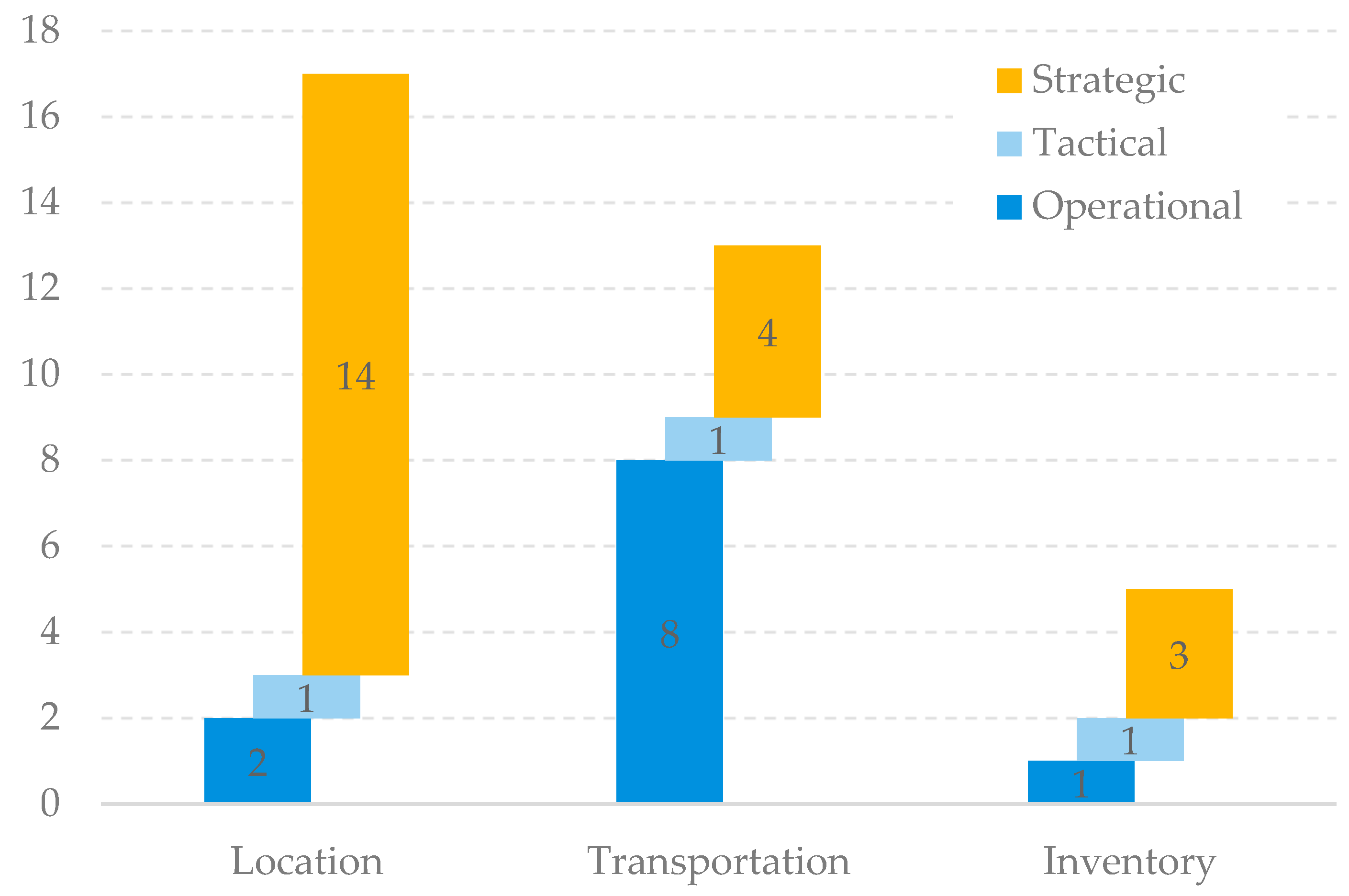 Logistics 08 00060 g007