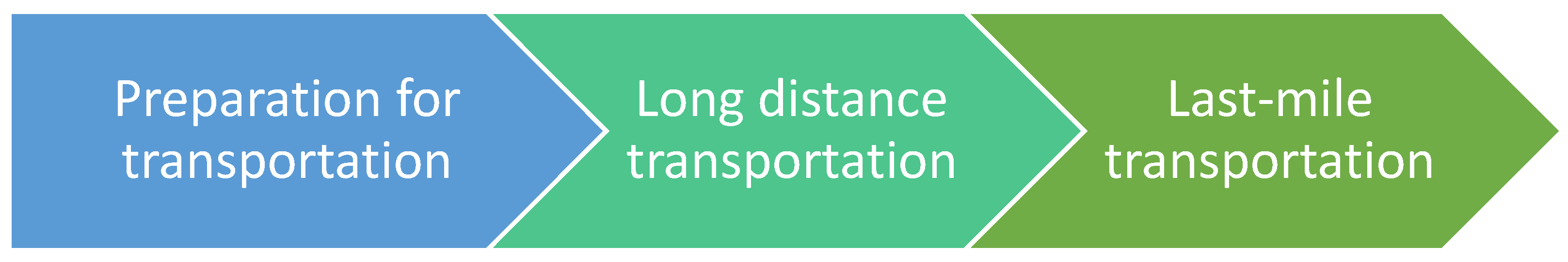 Logistics 08 00071 g001